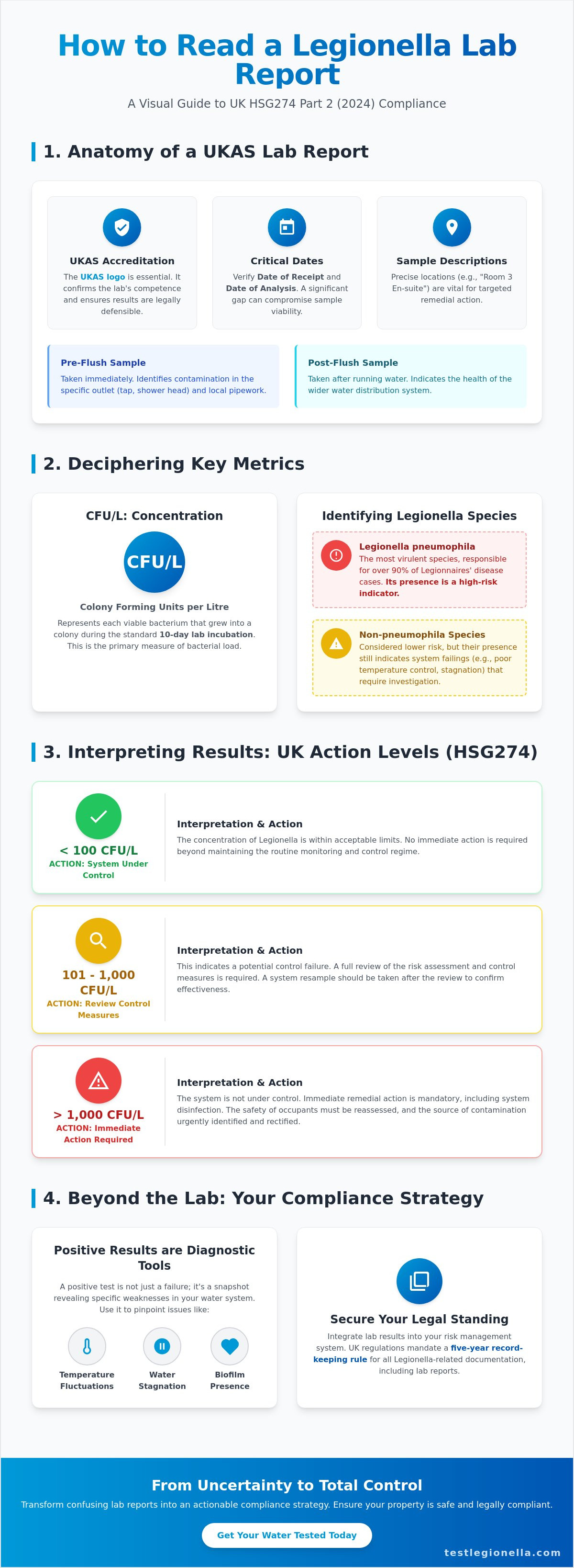 How to read a legionella lab report
