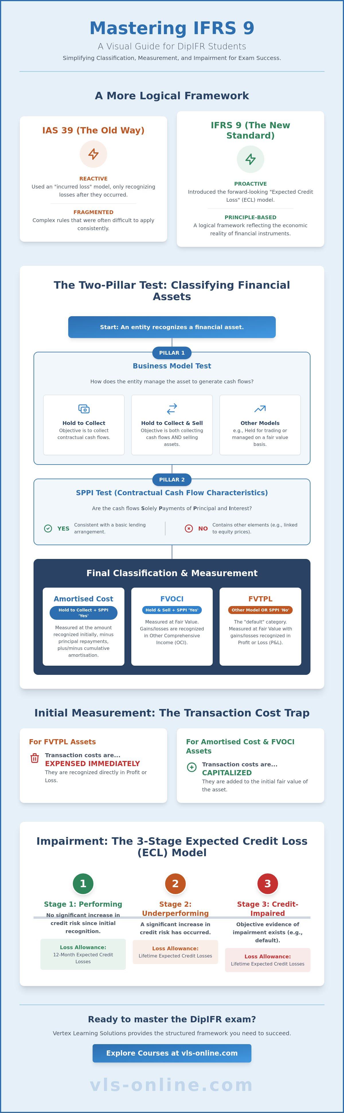 IFRS 9 explained for DipIFR students