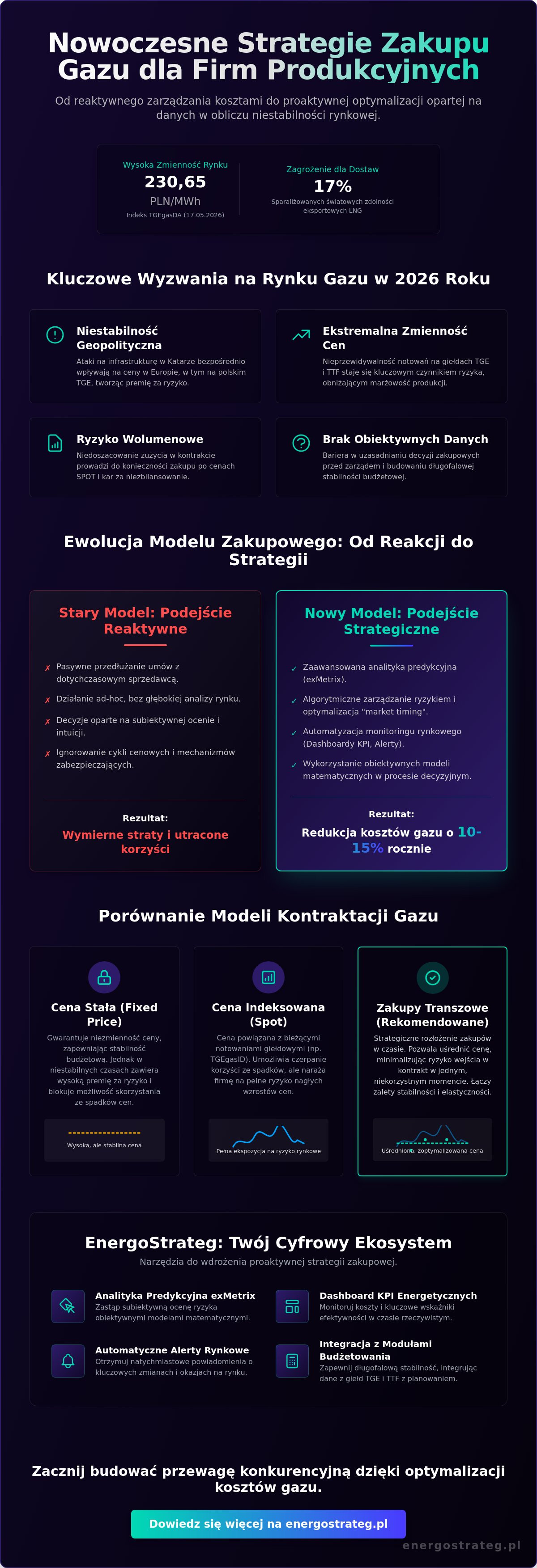 Strategie zakupu gazu na rynku hurtowym dla firm produkcyjnych