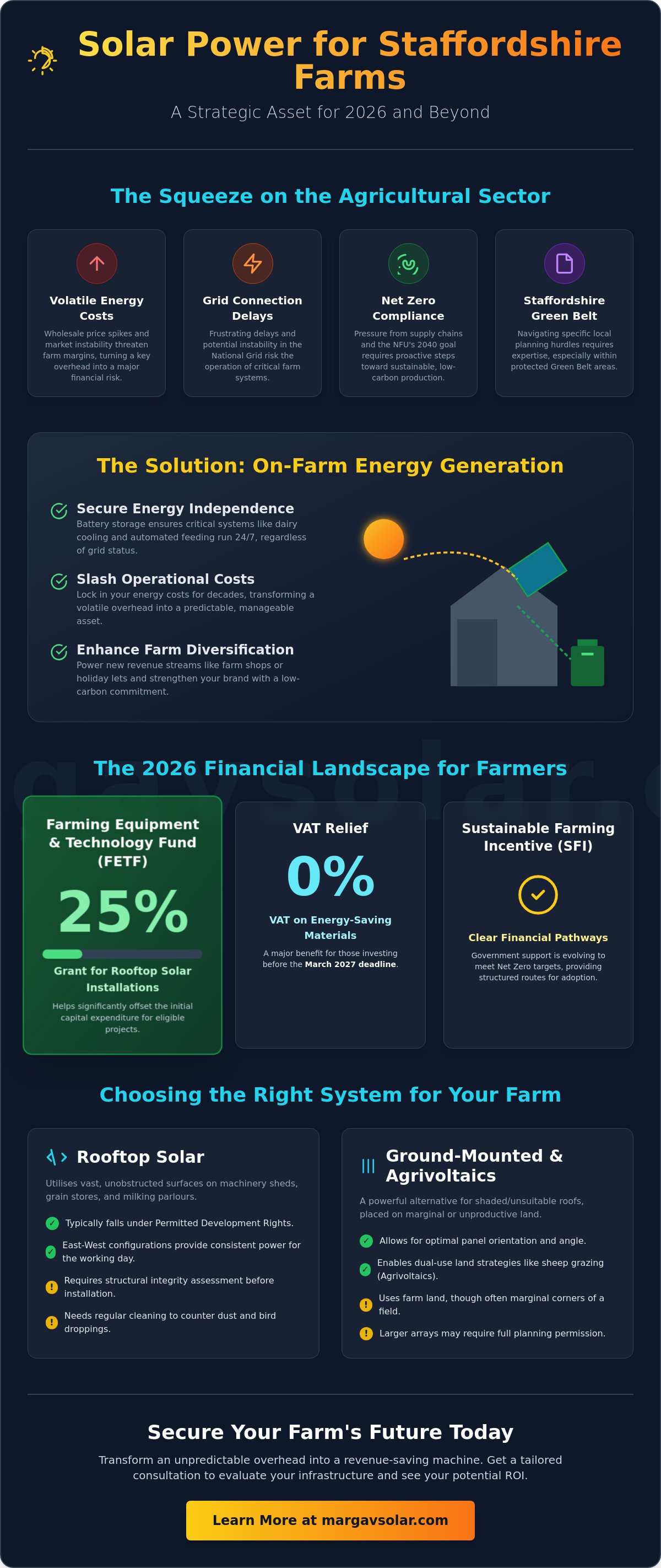 Solar power for farms Staffordshire