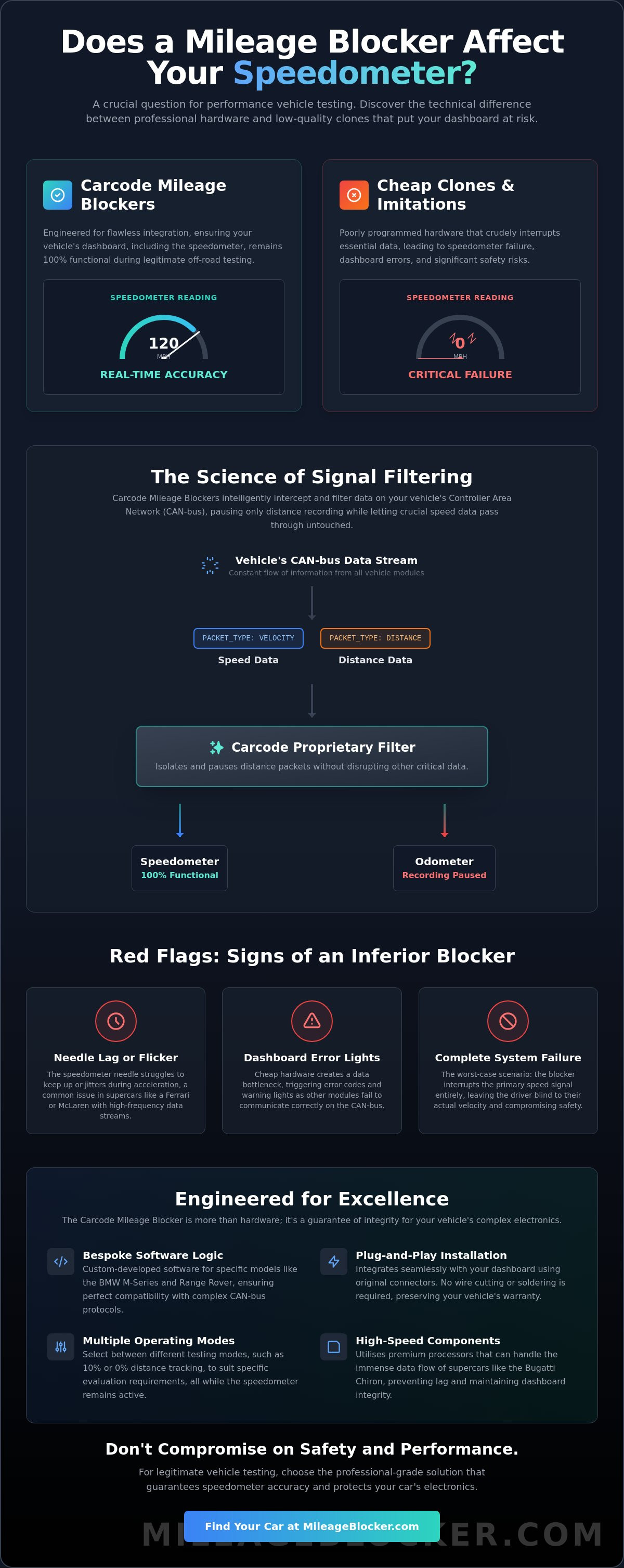 Does mileage blocker affect speedometer reading