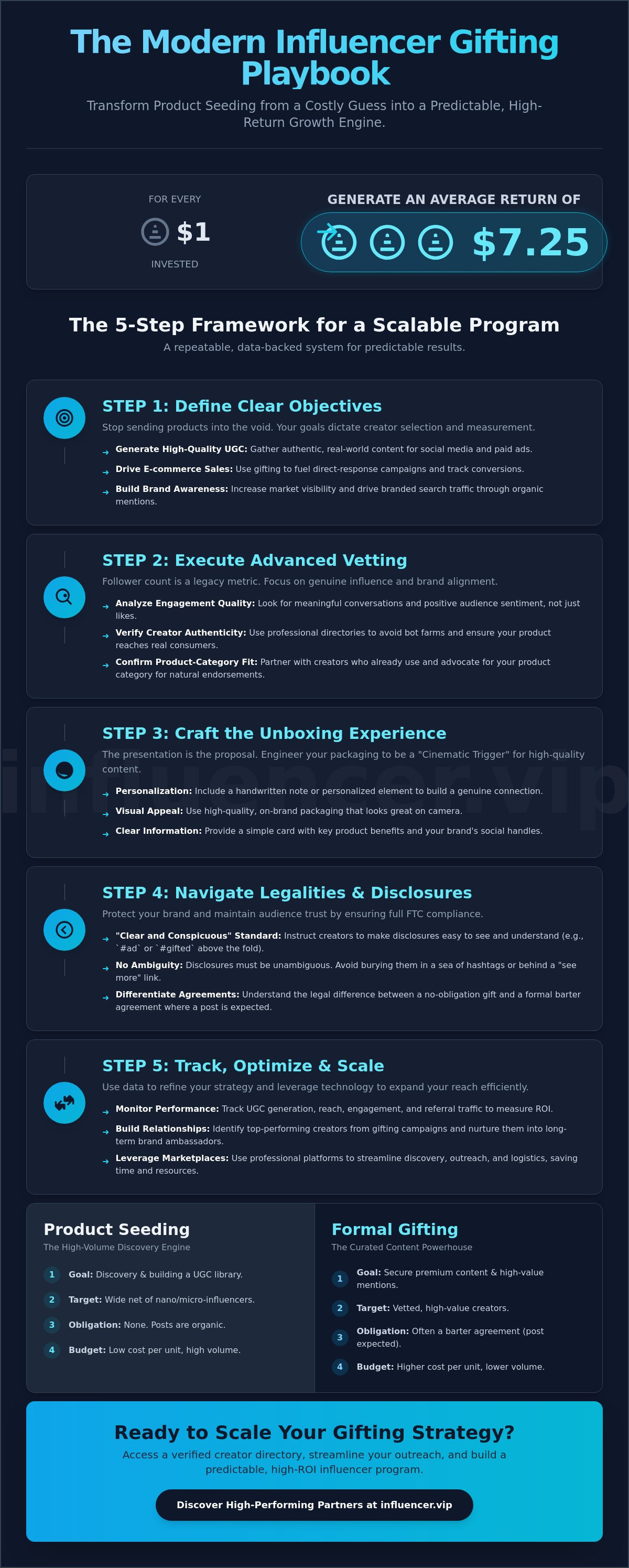 Influencer gifting strategy
