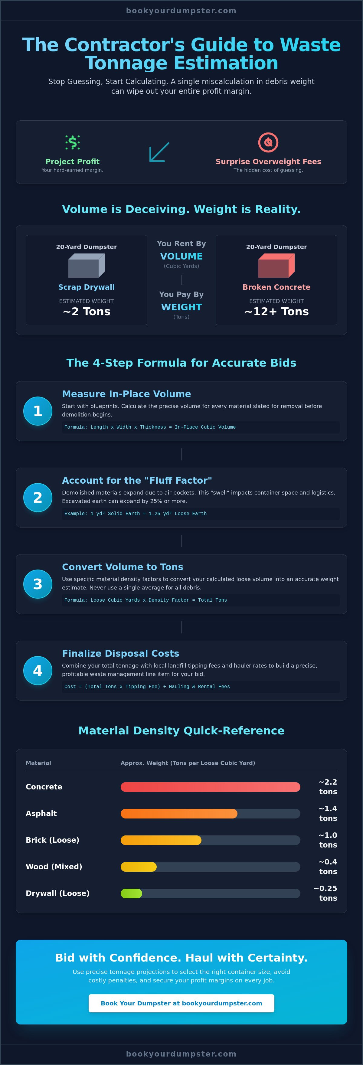 How to estimate waste tonnage for a construction bid