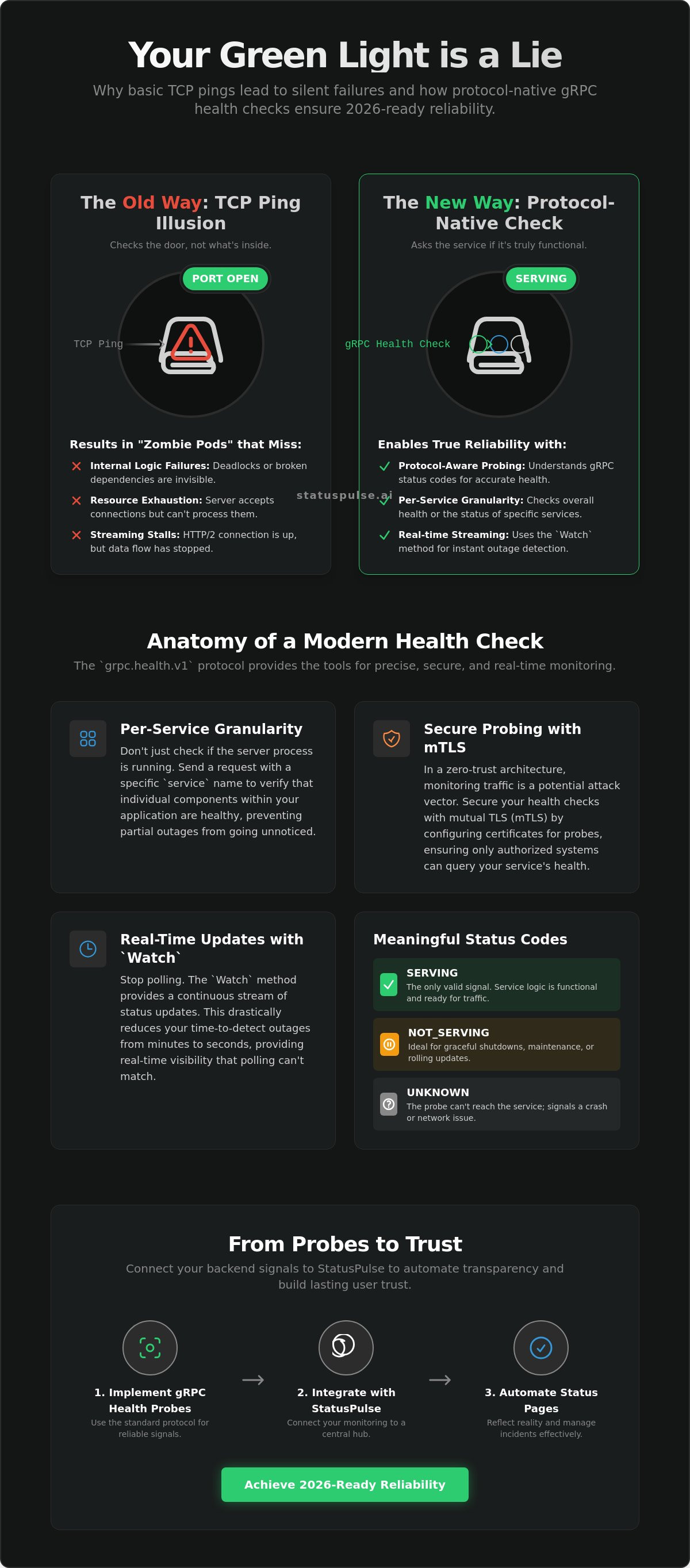 Monitor gRPC health — grpc.health.v1.Health/Check; per-service probing; mTLS; optional Watch streaming.