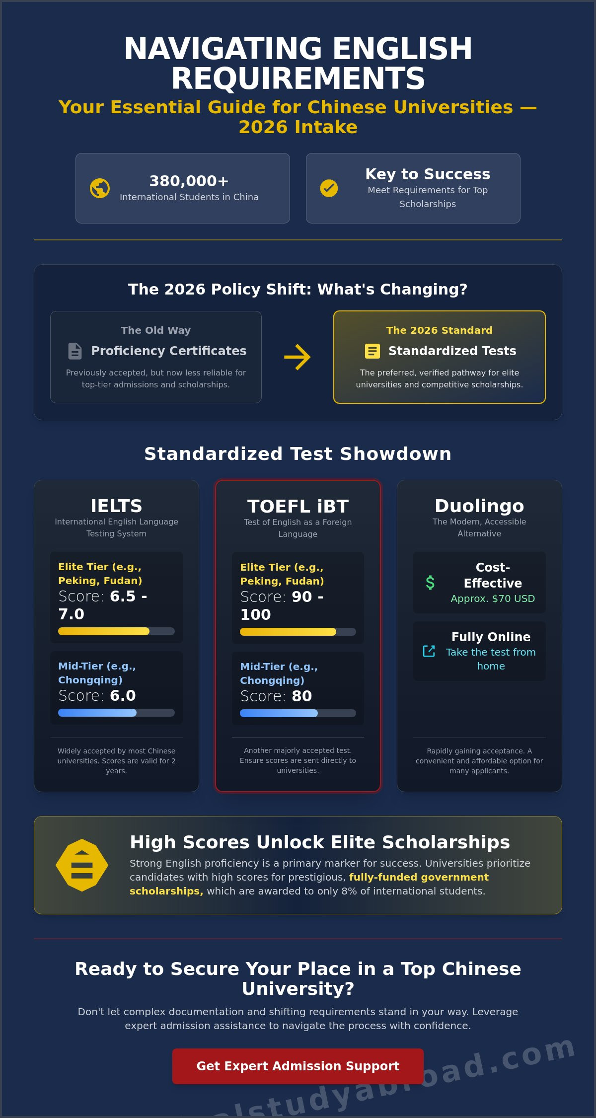 English language requirements for universities in china