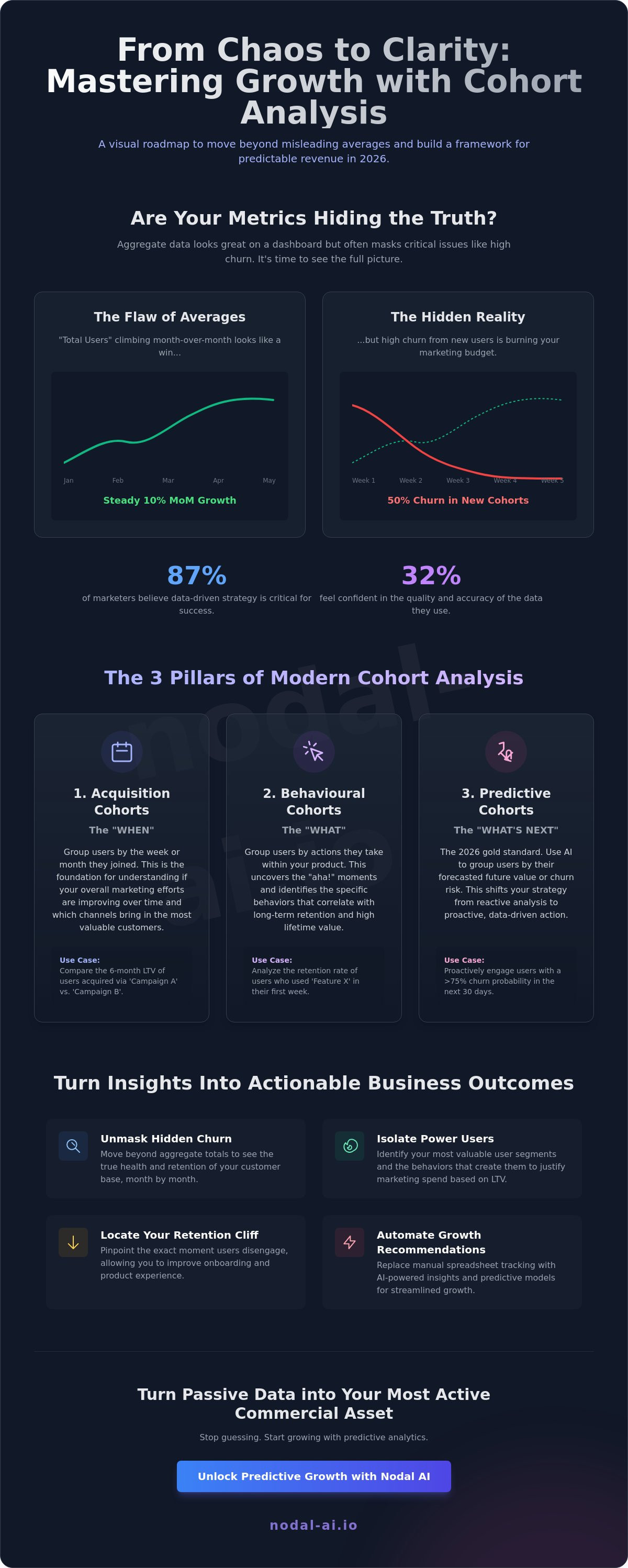 Cohort analysis