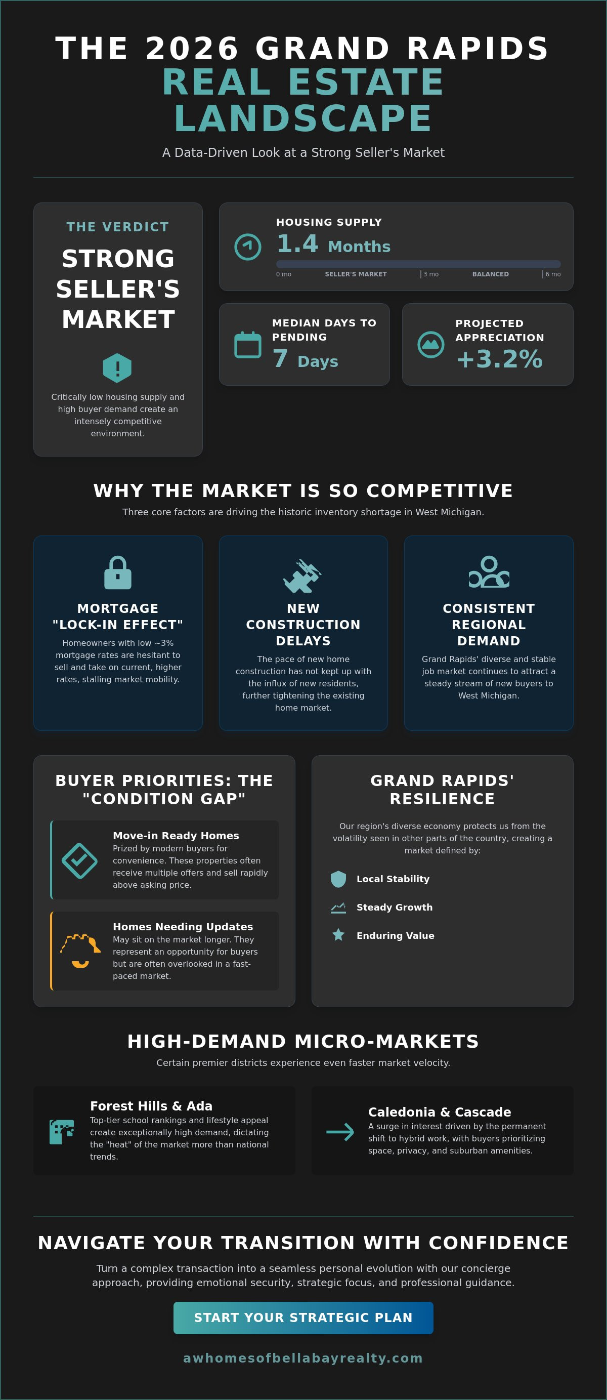 Is Grand Rapids a buyers or sellers market