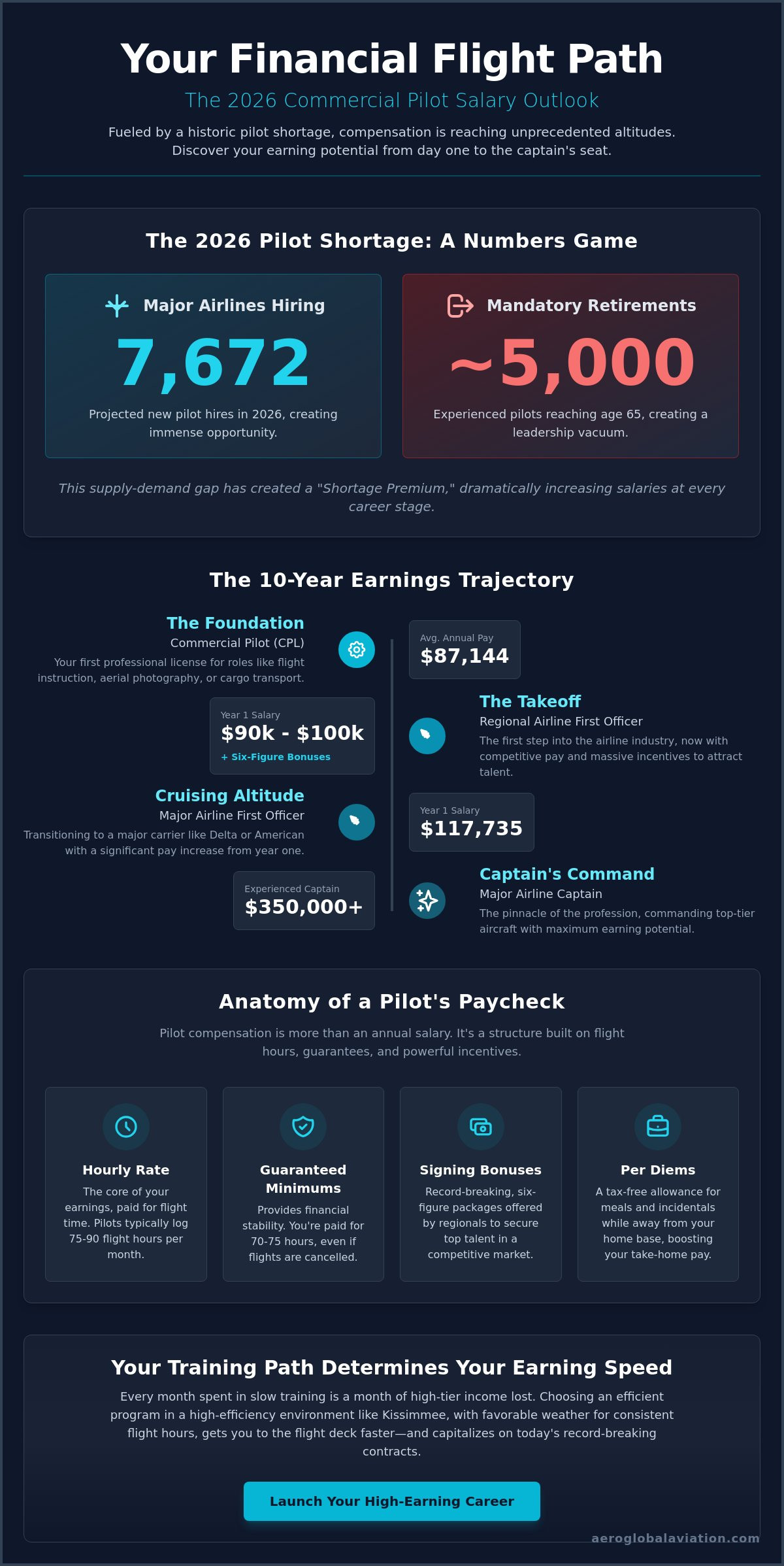 Commercial pilot salary