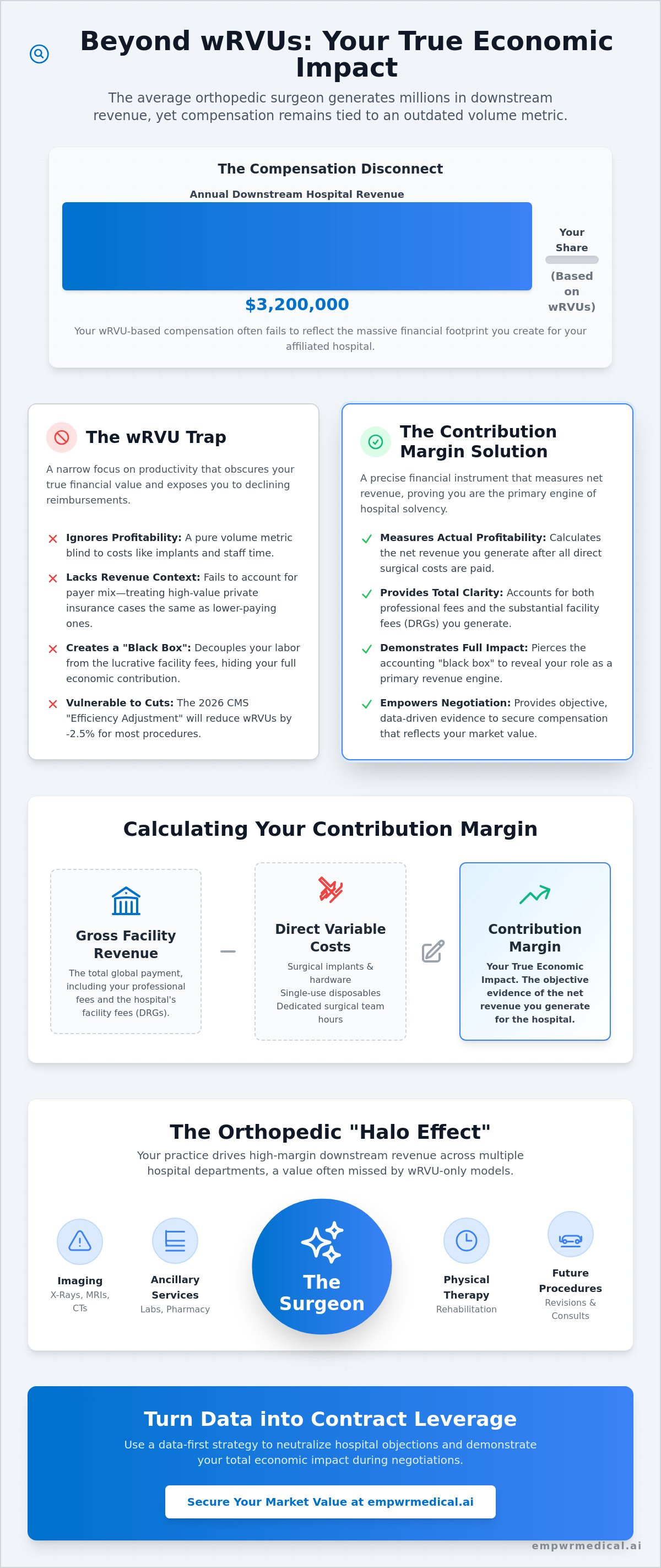 Orthopedic surgeon contribution margin