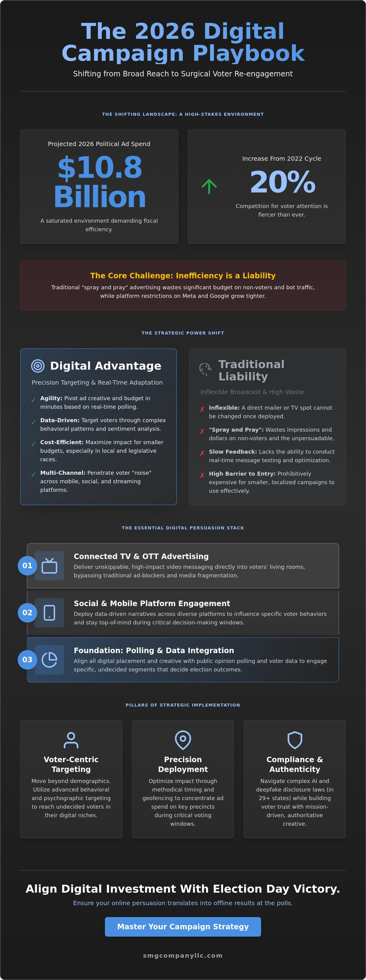 Digital advertising for campaigns