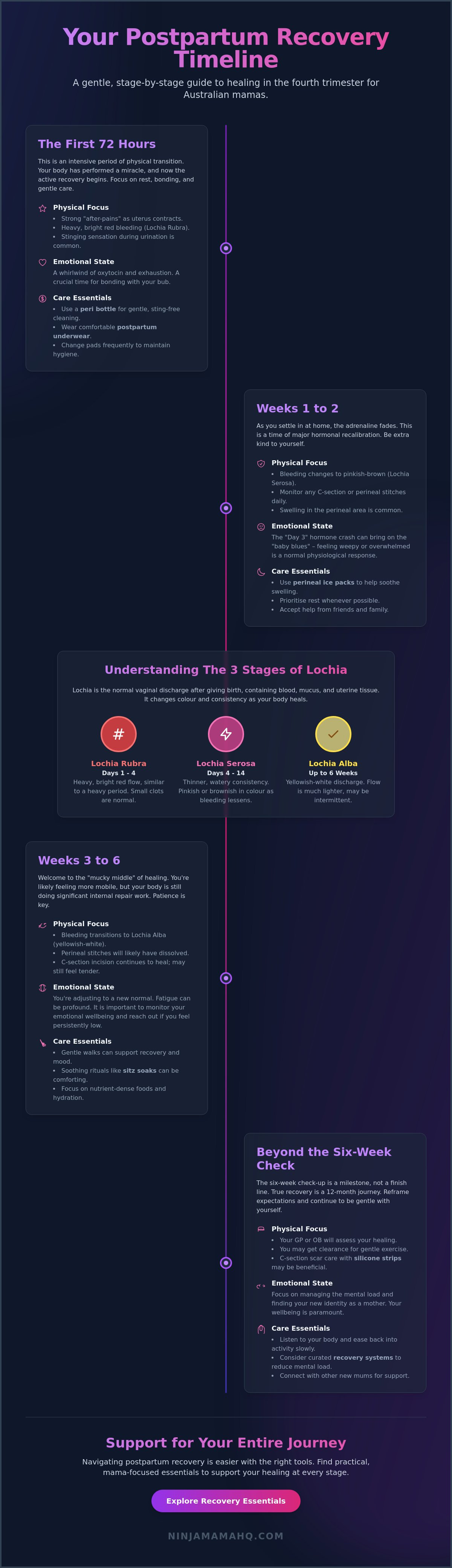 Postpartum recovery timeline australia