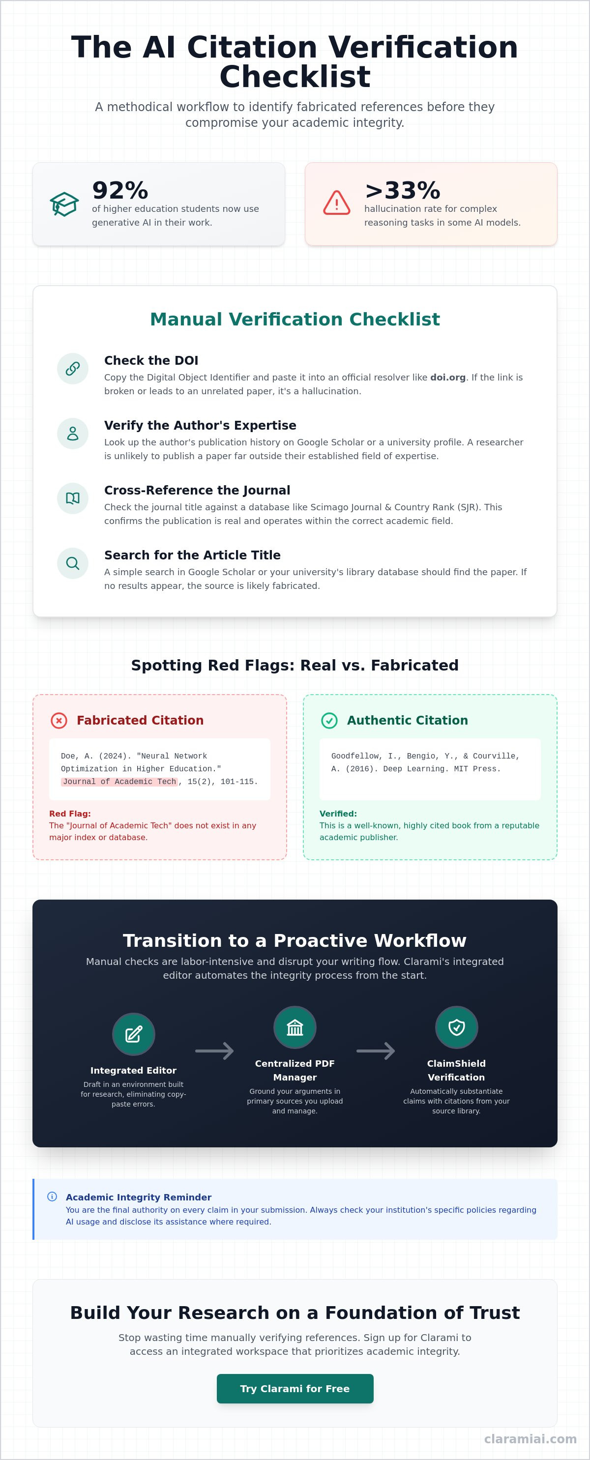 How to verify ai citations for academic and professional research infographic