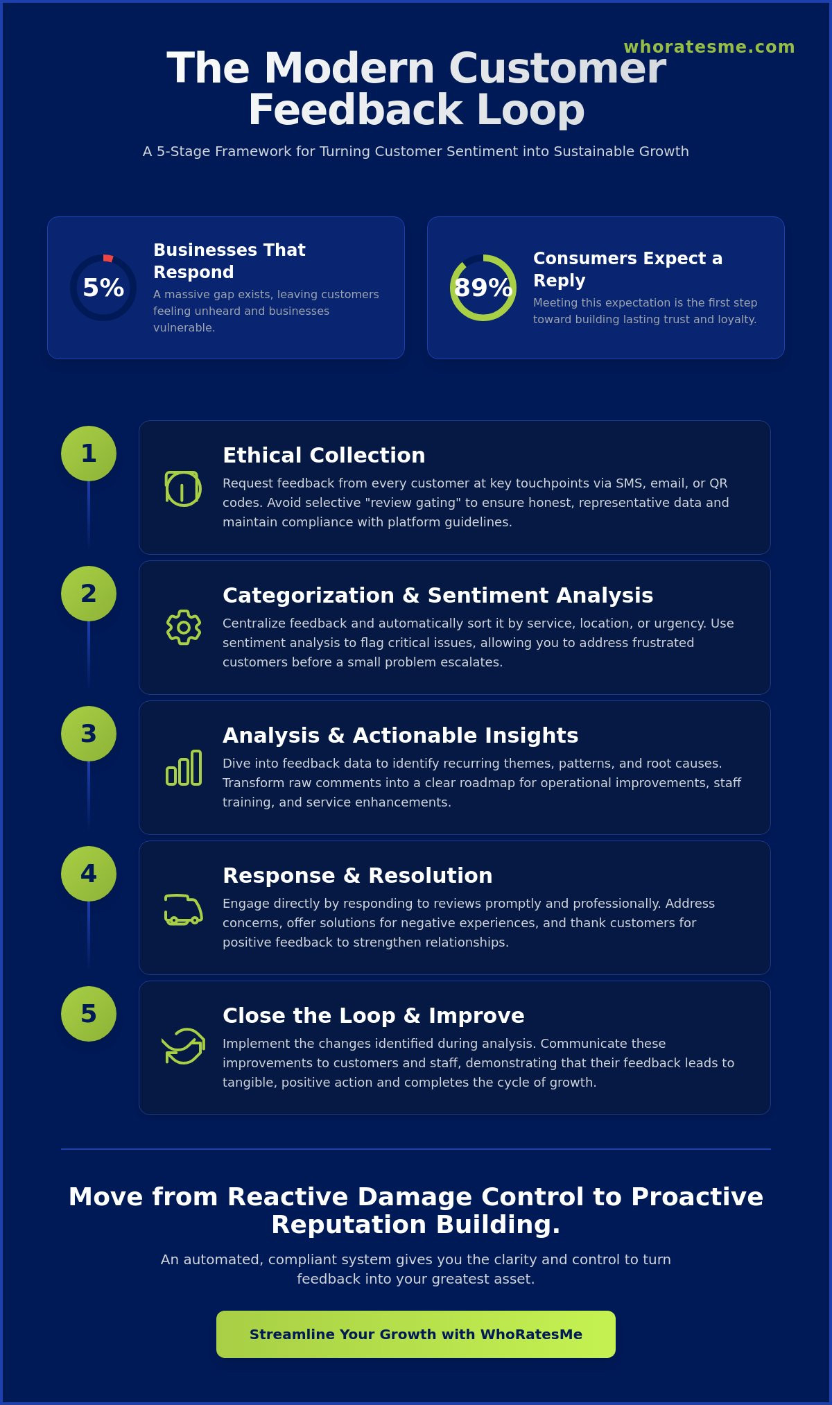Customer feedback management process