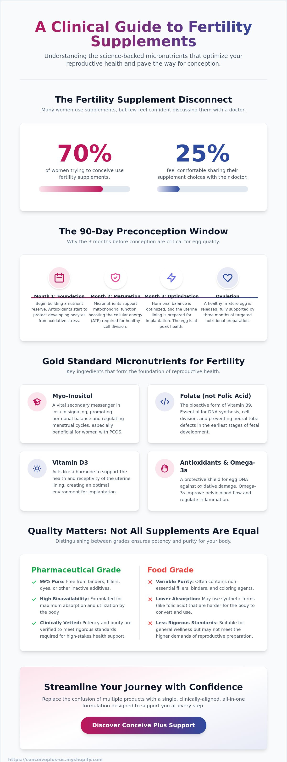 Supplements to increase fertility