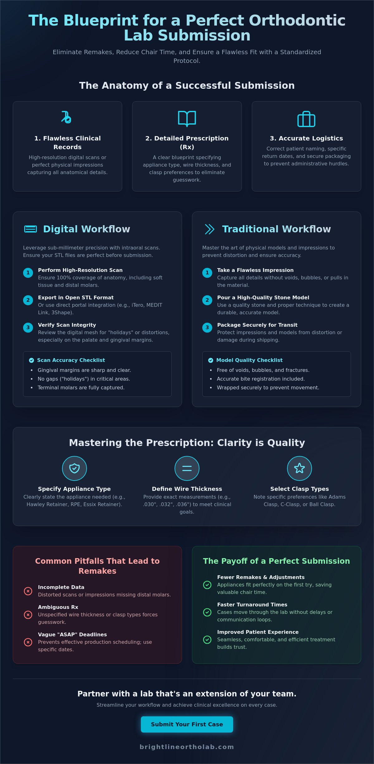 Orthodontic lab case submission