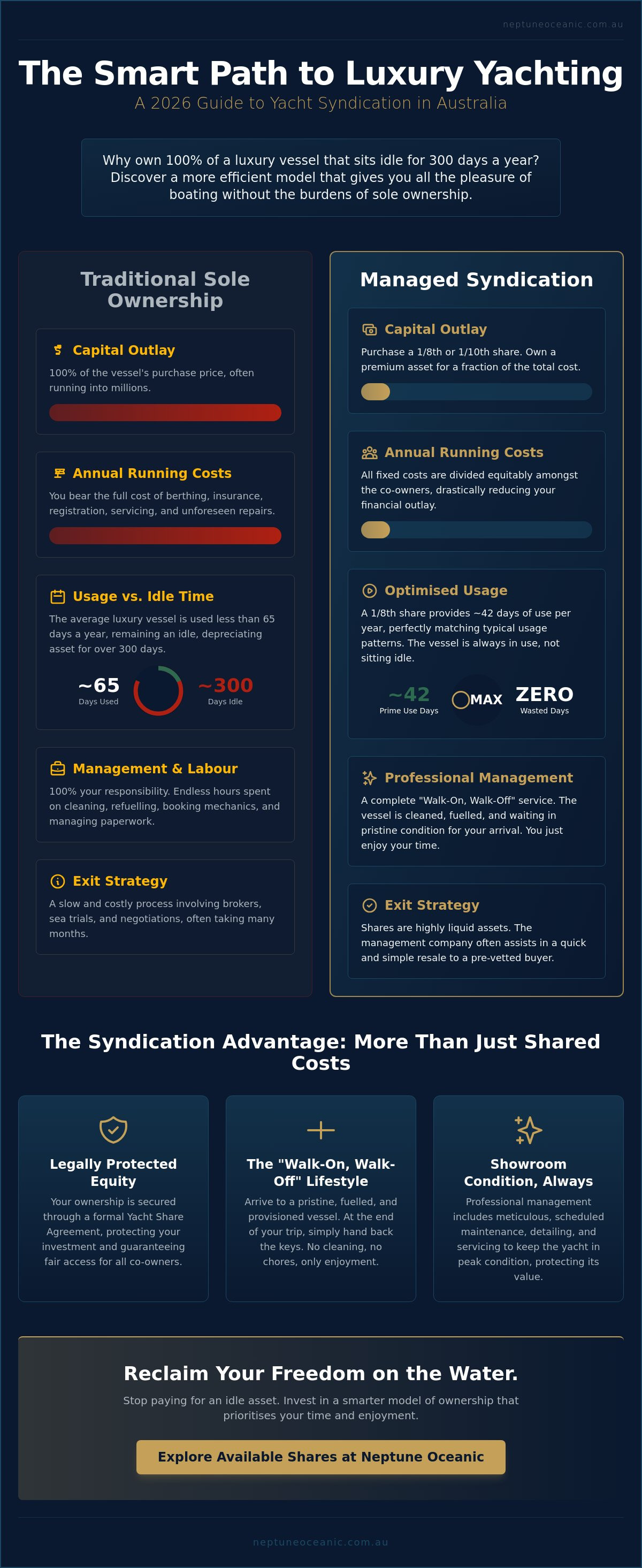 Yacht syndication australia