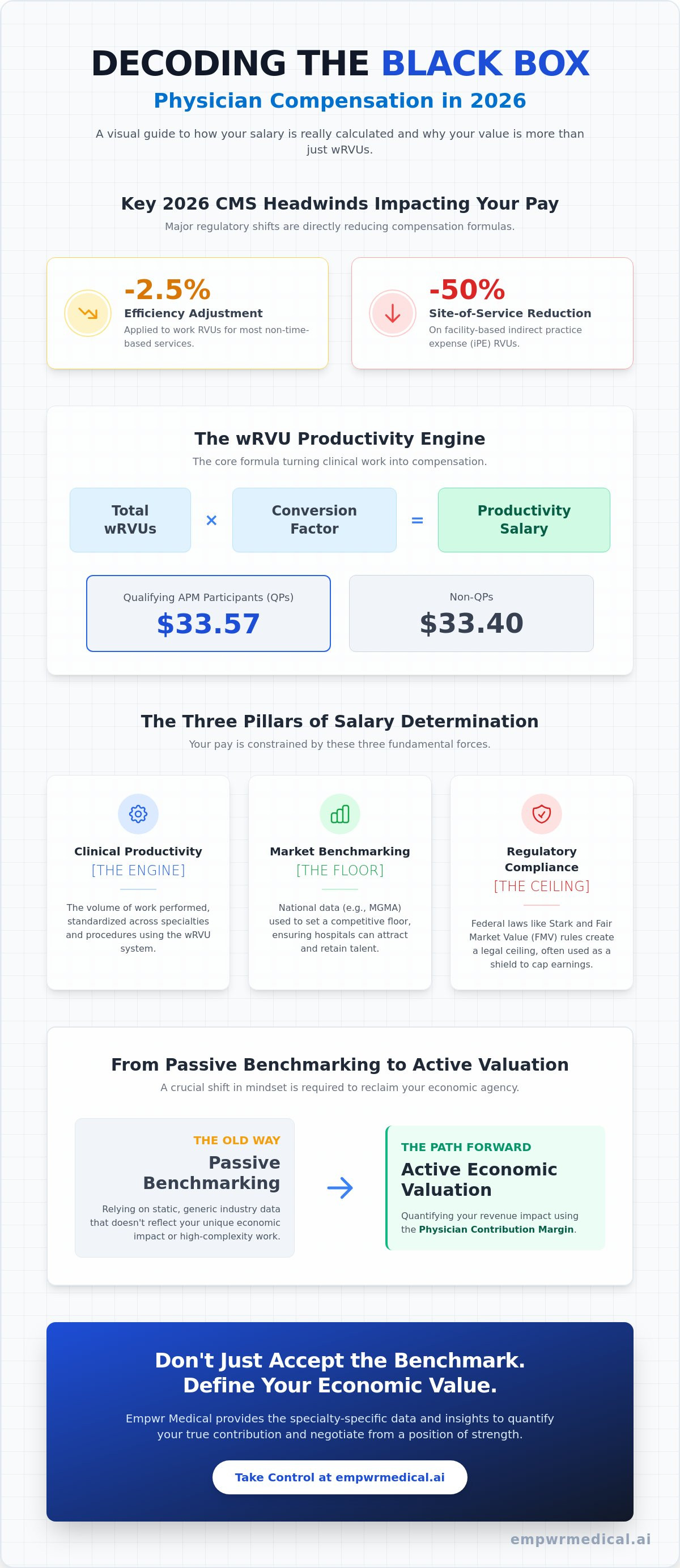 How are physician salaries determined