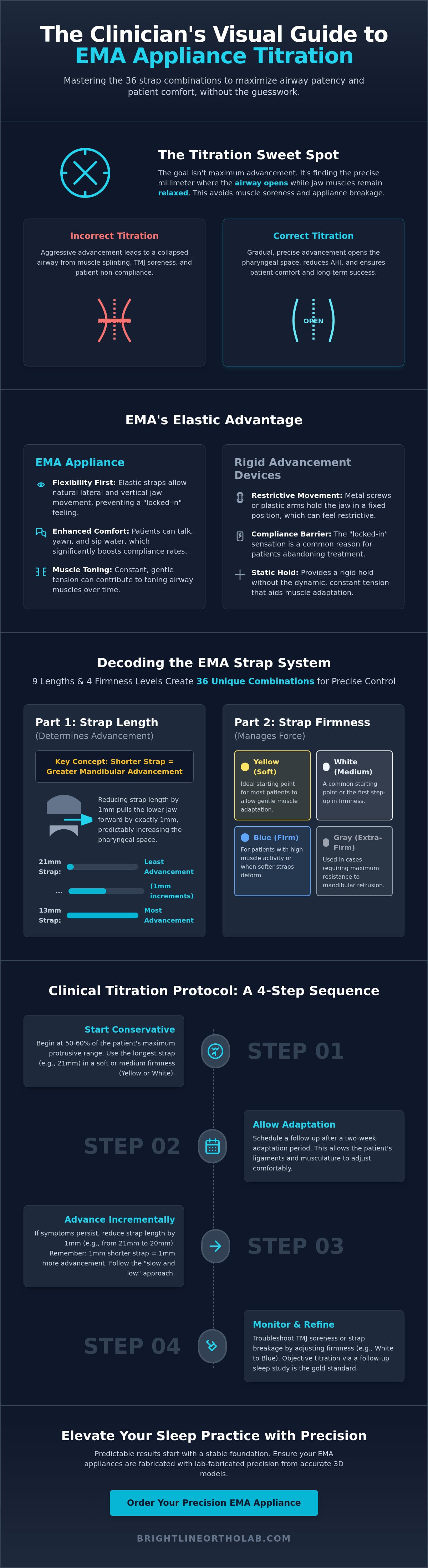 EMA appliance titration guide