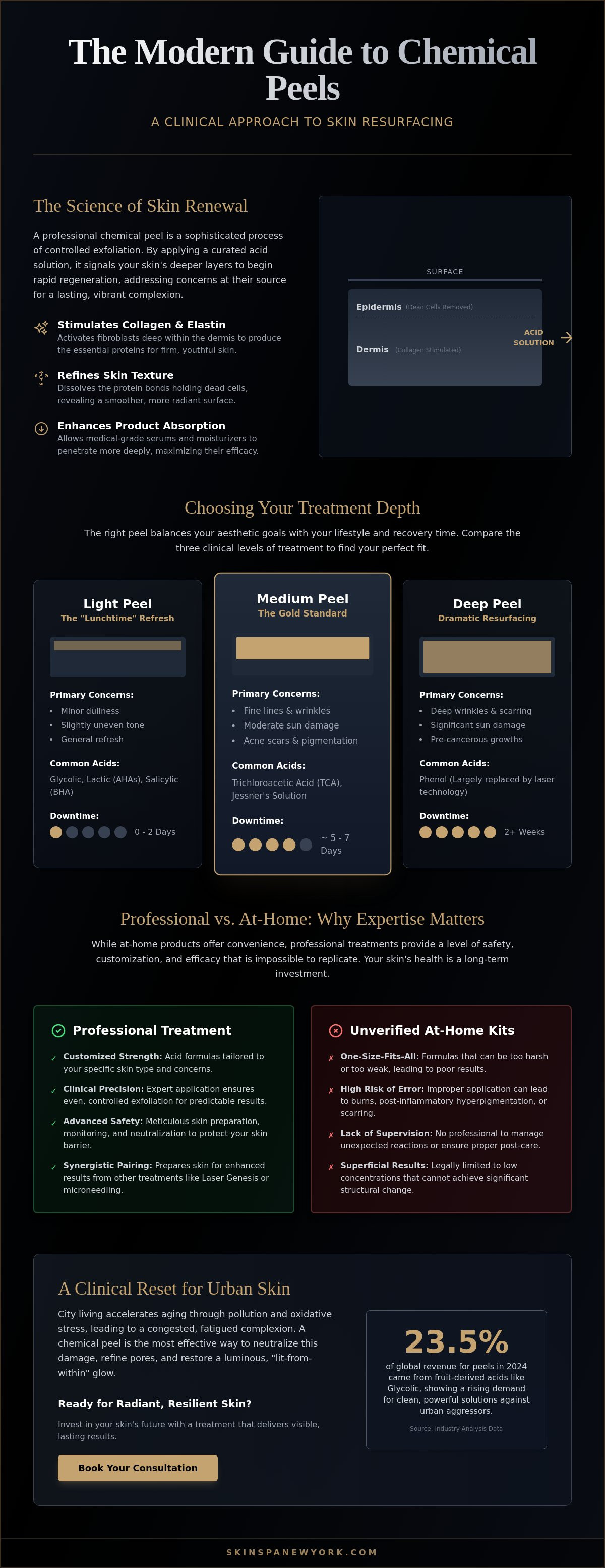 Chemical peel