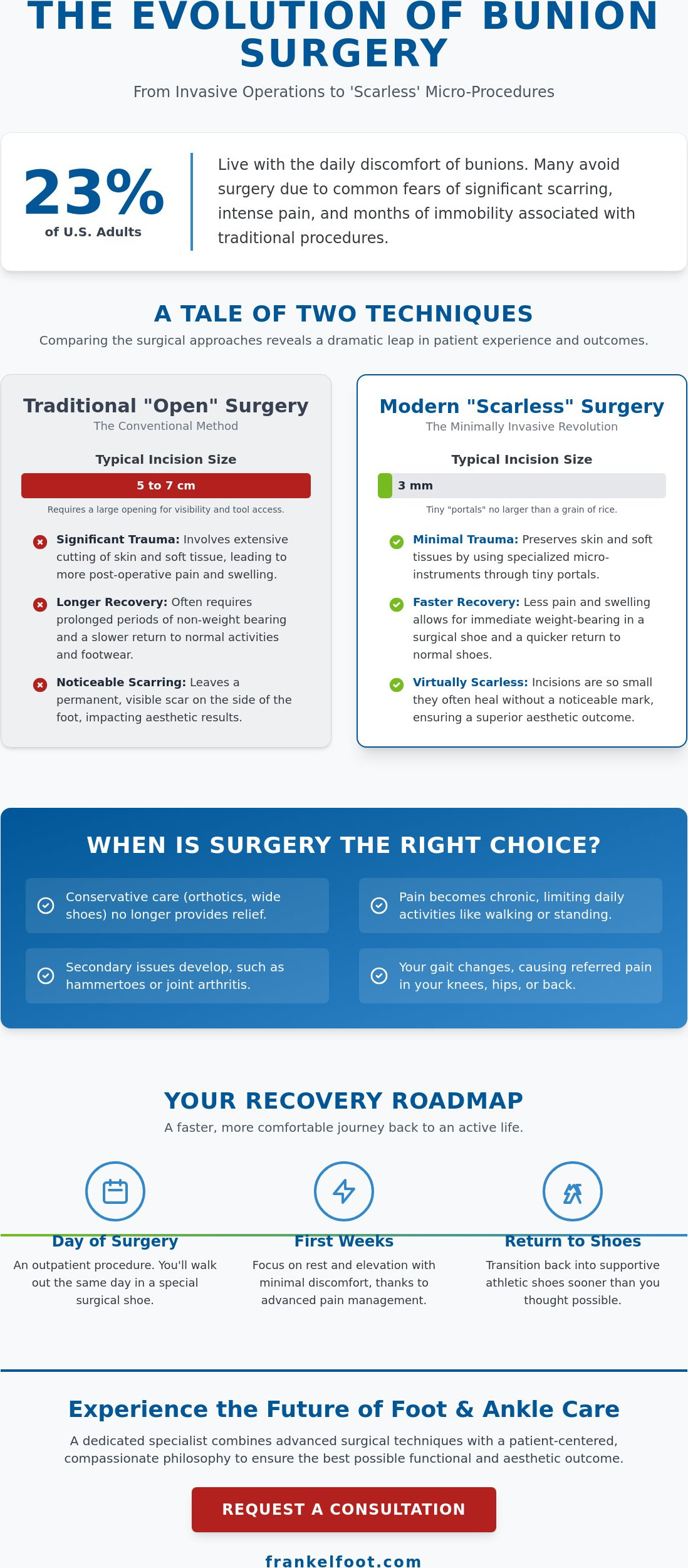 Bunion surgery
