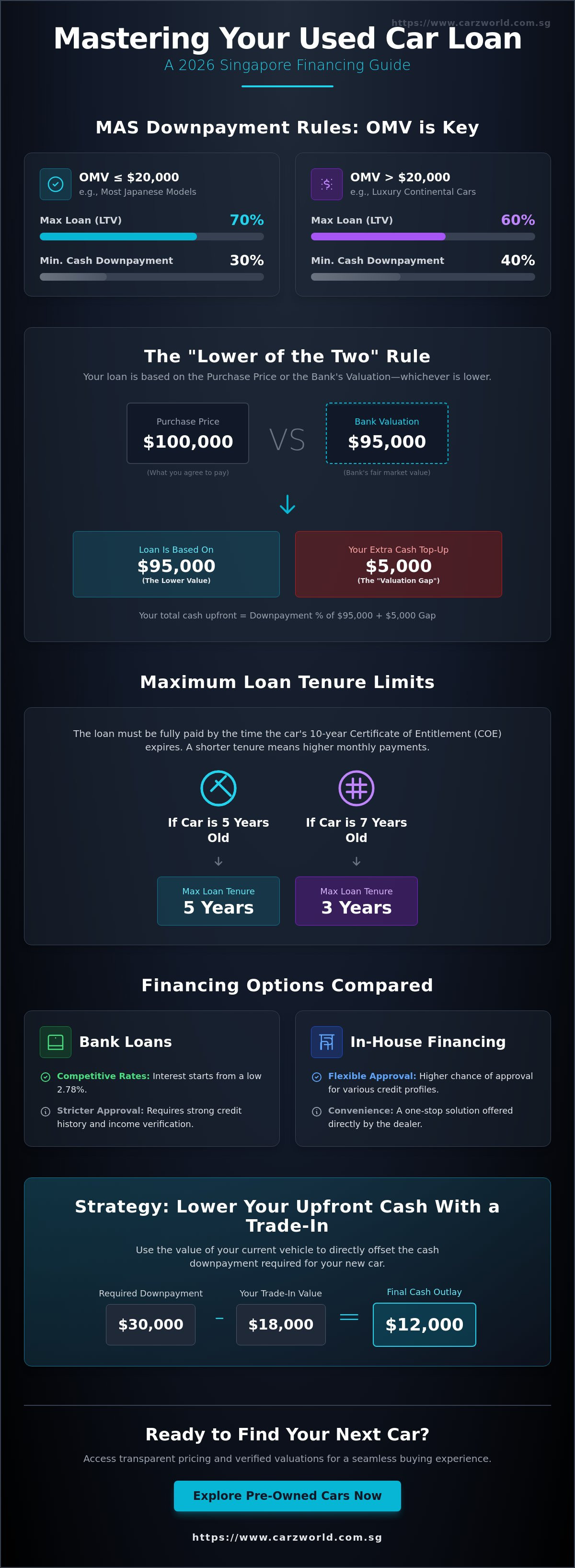 Used car loan downpayment