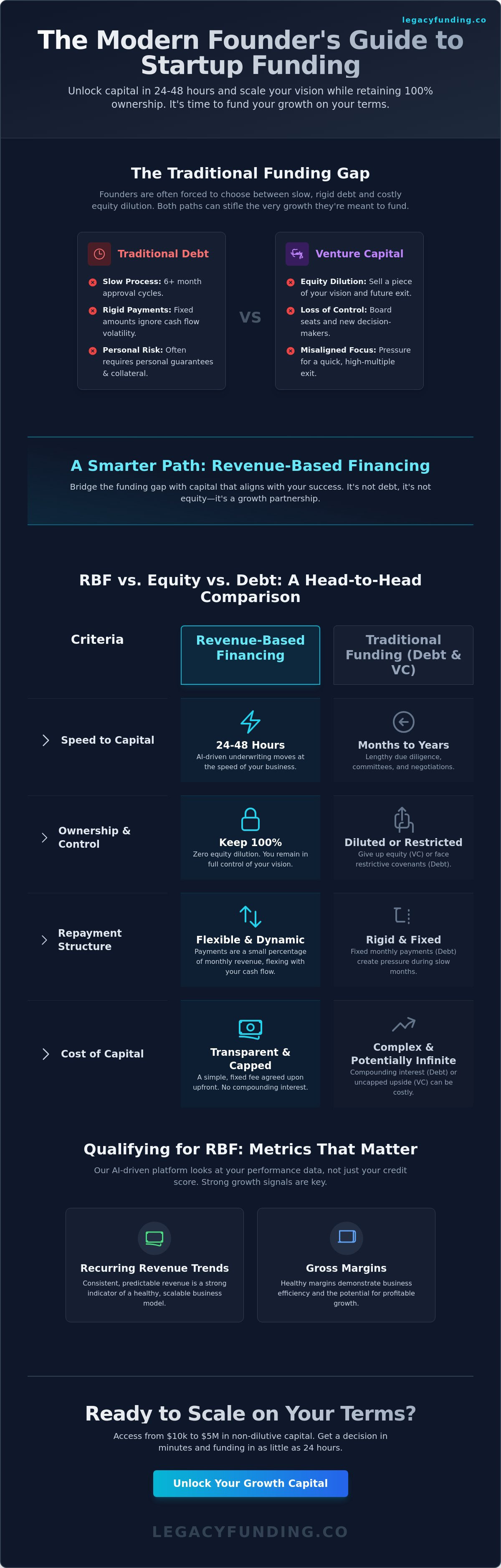 Revenue based financing for startups