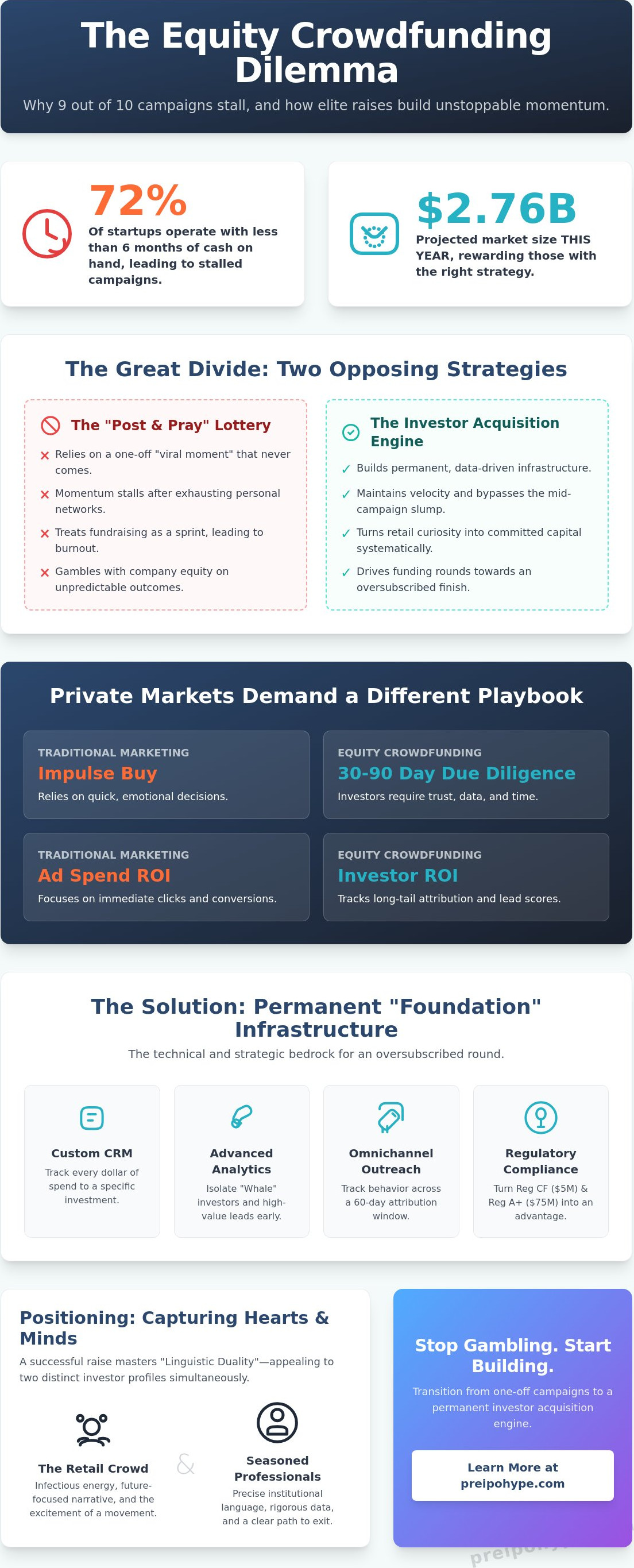 Equity crowdfunding marketing strategy