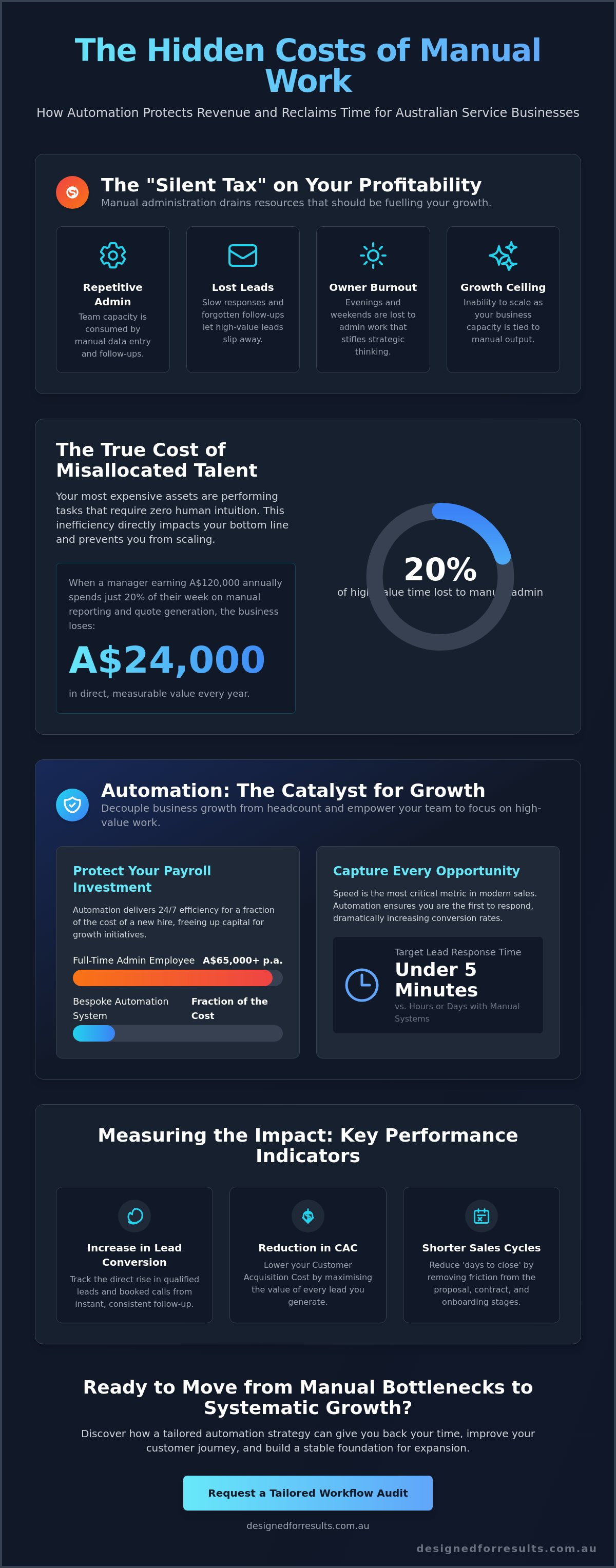 How to implement business automation in a small business australia
