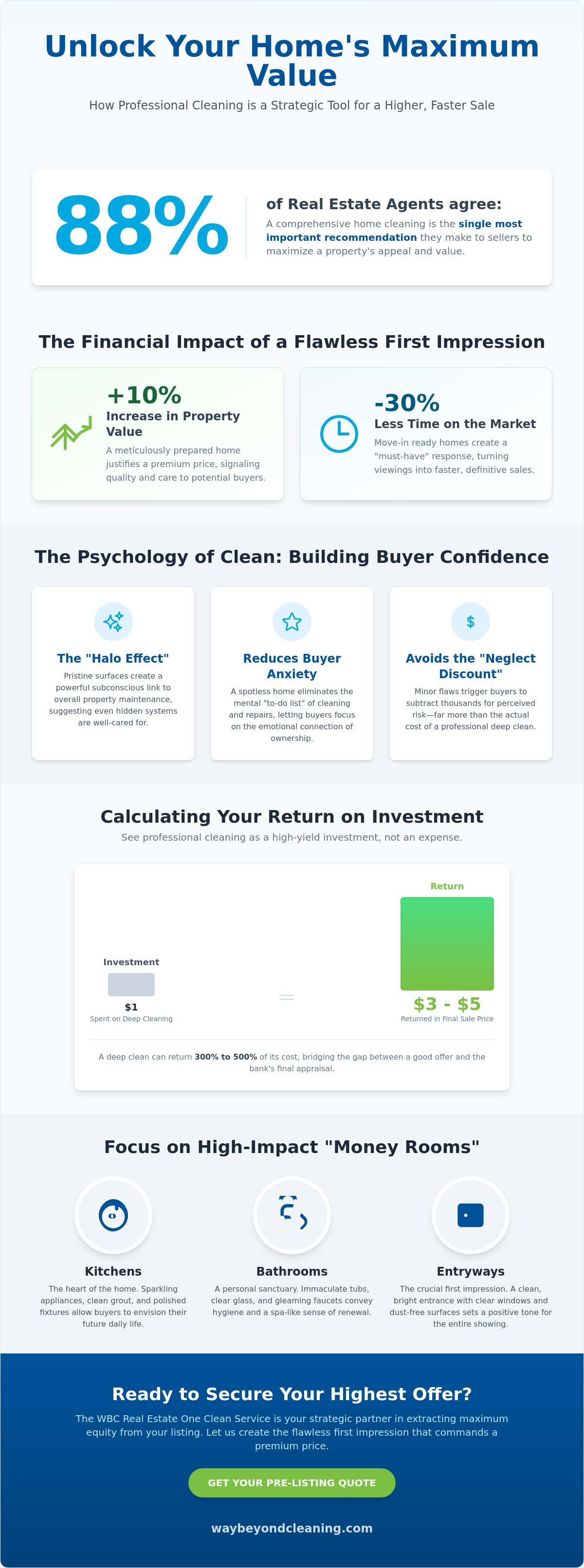 Selling Real Estate that is Clean increases value