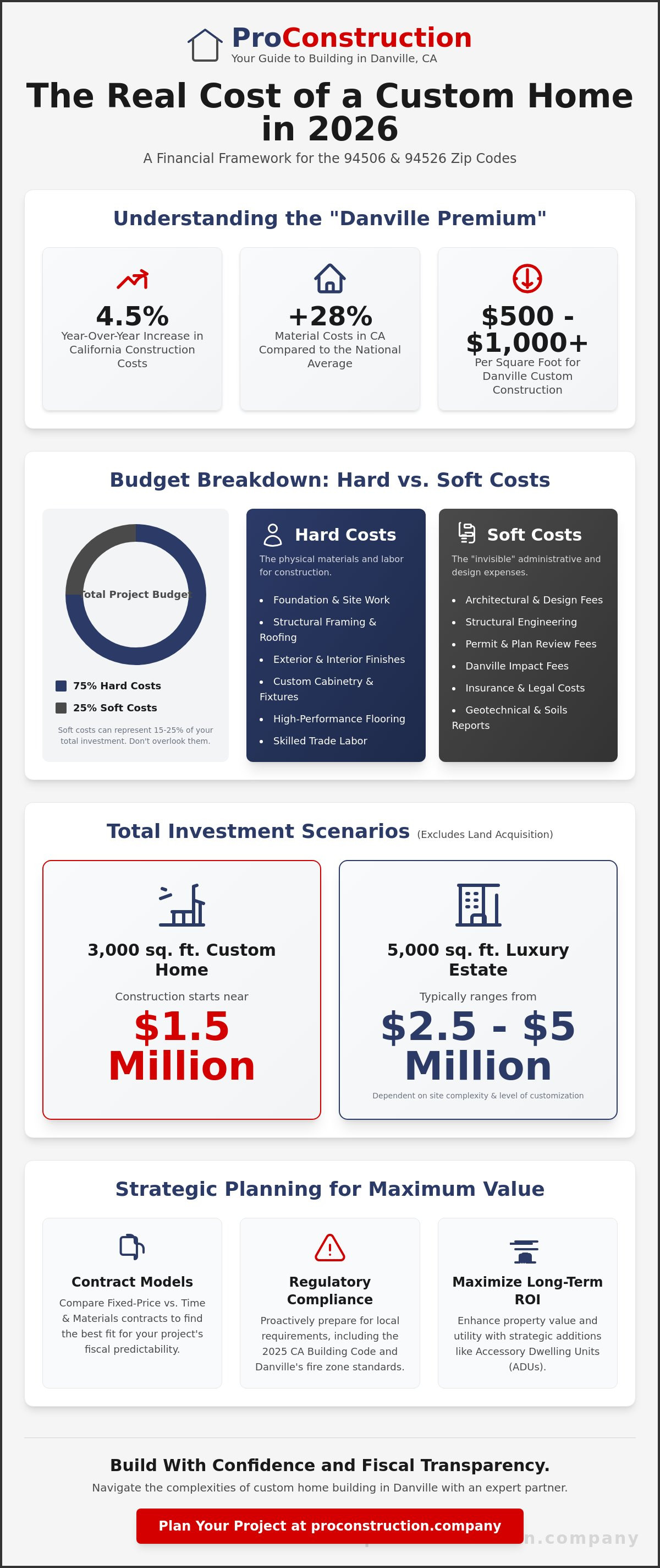 Cost to build a house in danville ca