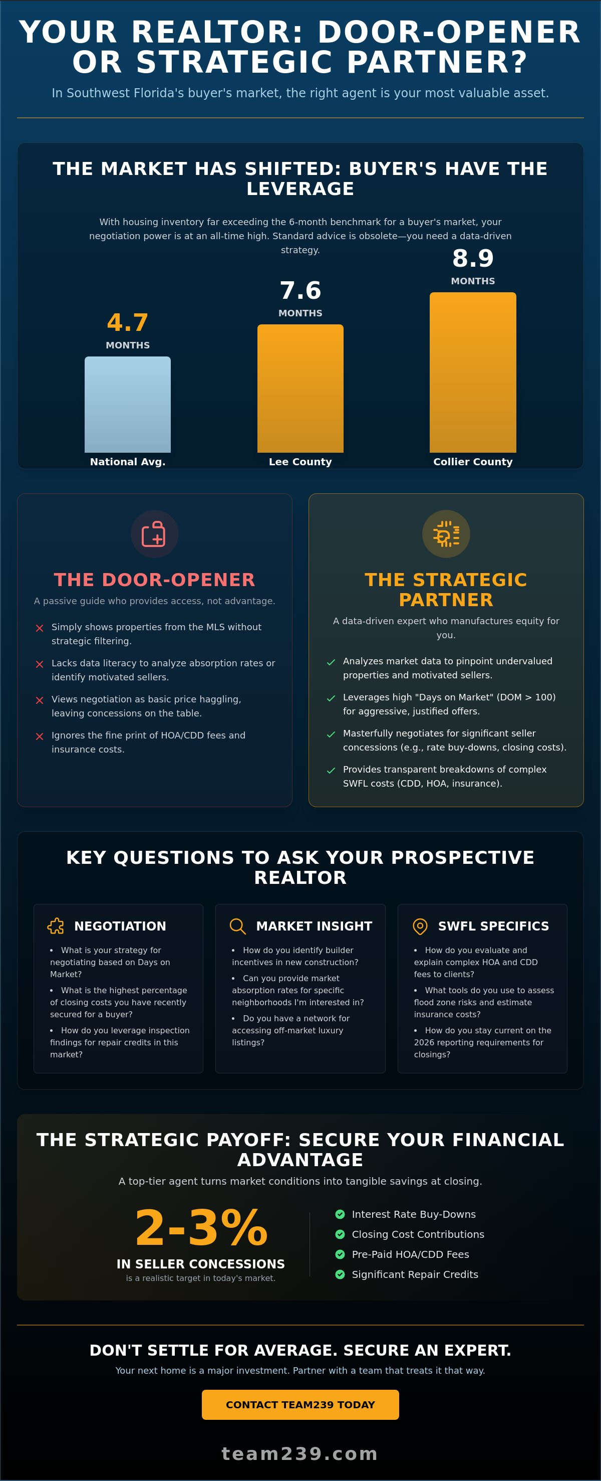 Questions to ask your realtor in a buyers market