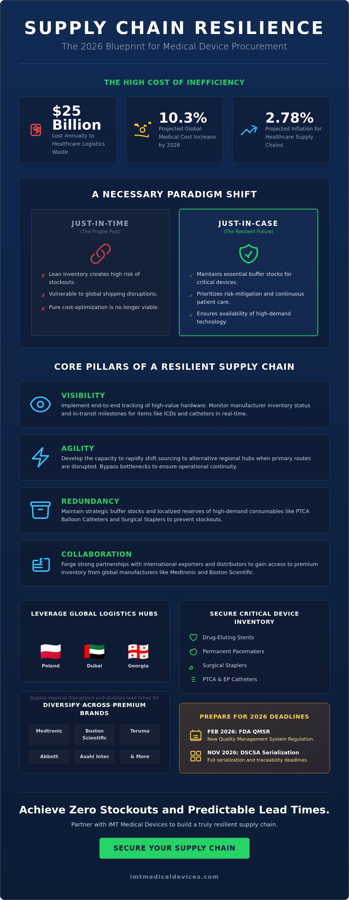 Supply chain resilience in healthcare