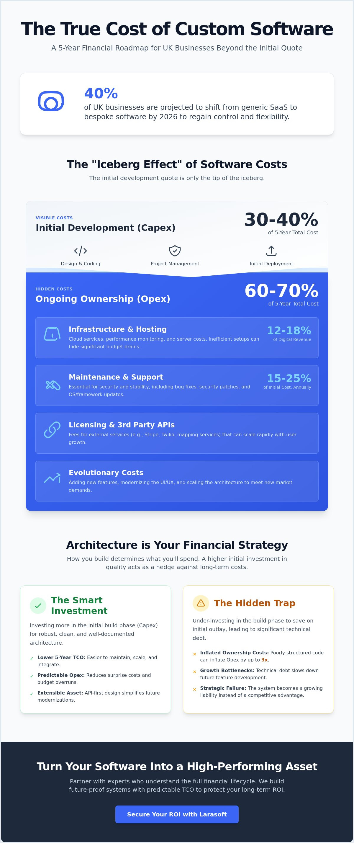 Total cost of ownership for custom software
