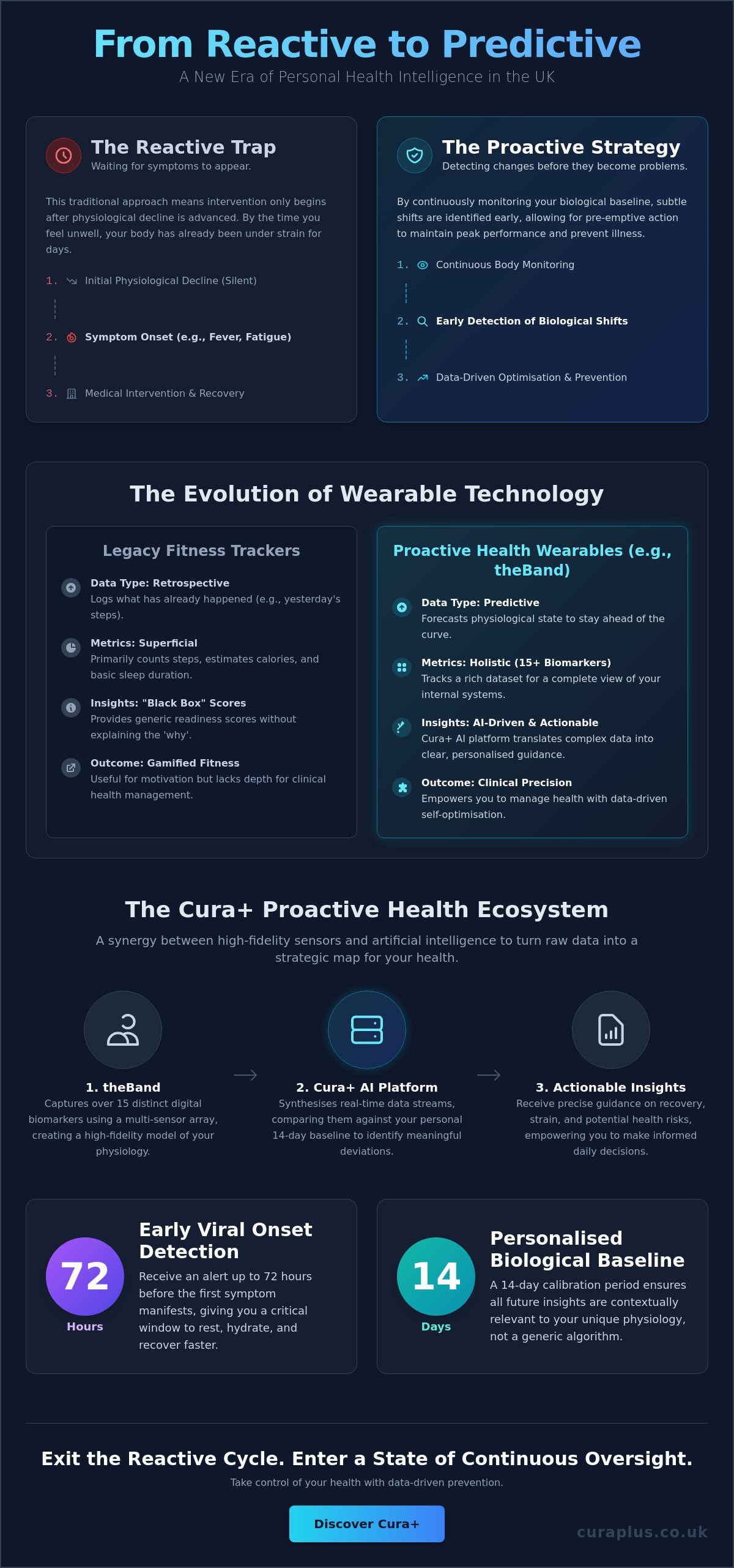 Wearable for proactive health management