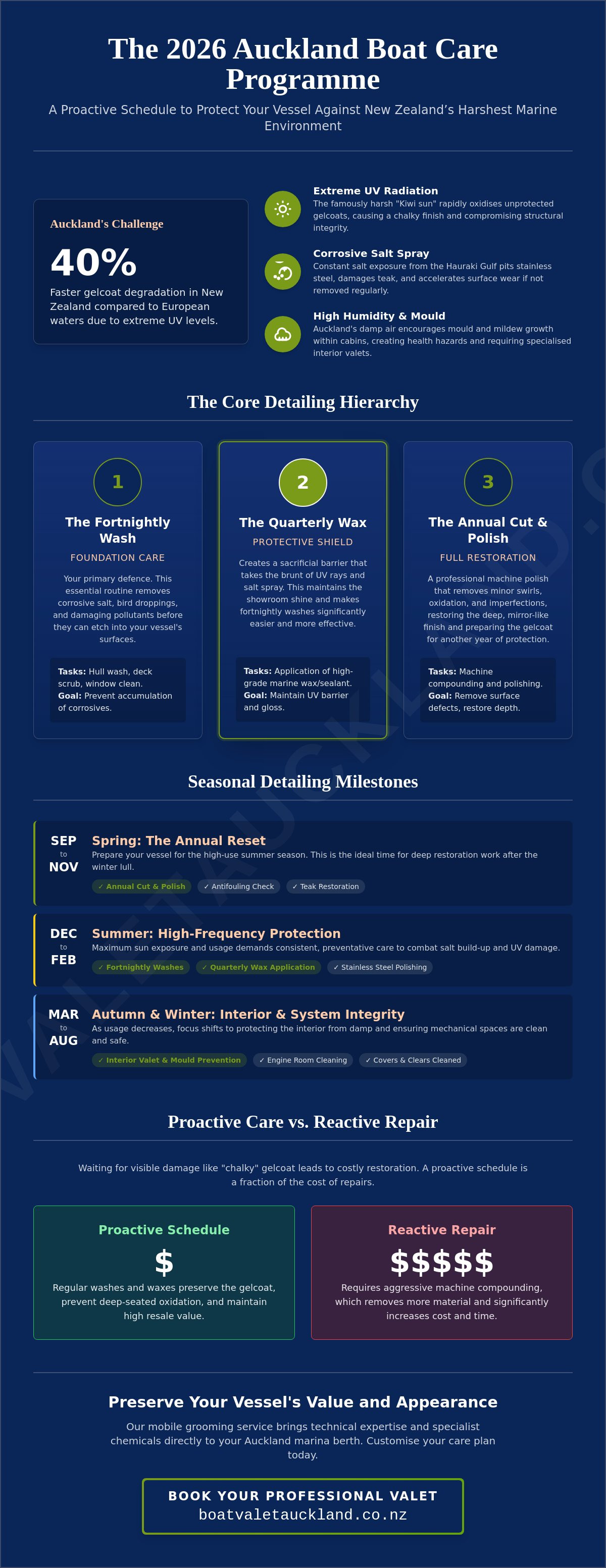 Boat detailing schedule auckland