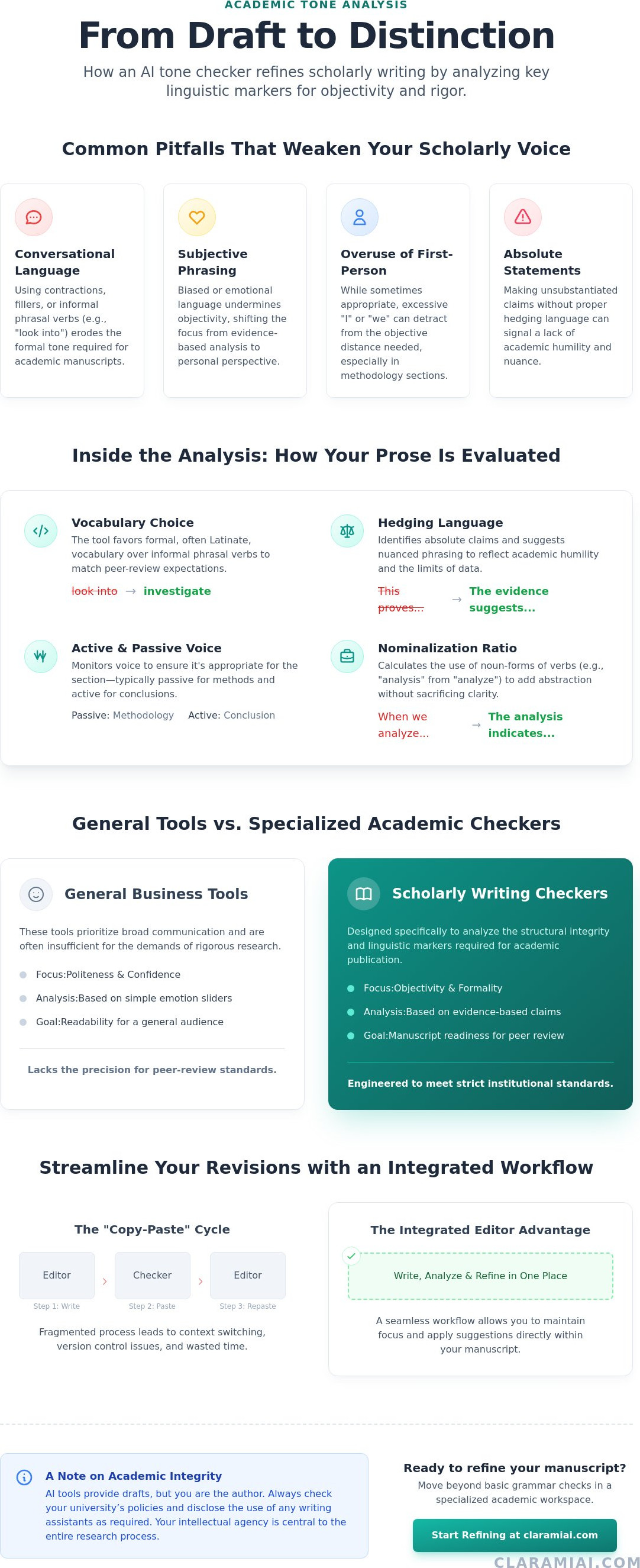 Academic writing tone checker online: Refining your scholarly voice with precision infographic