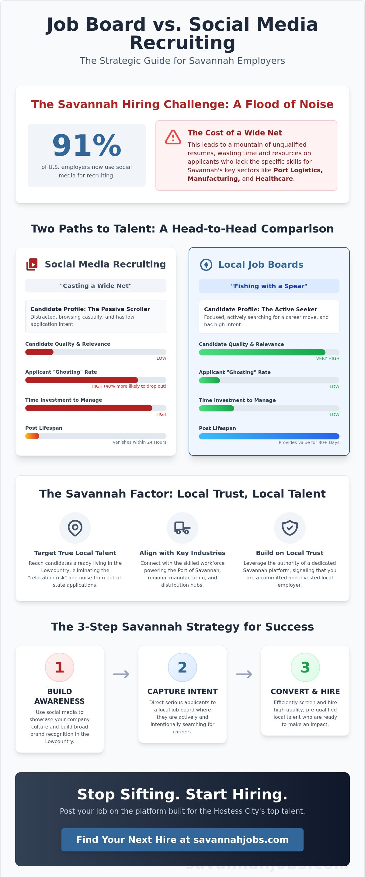 Job board vs social media recruiting Savannah