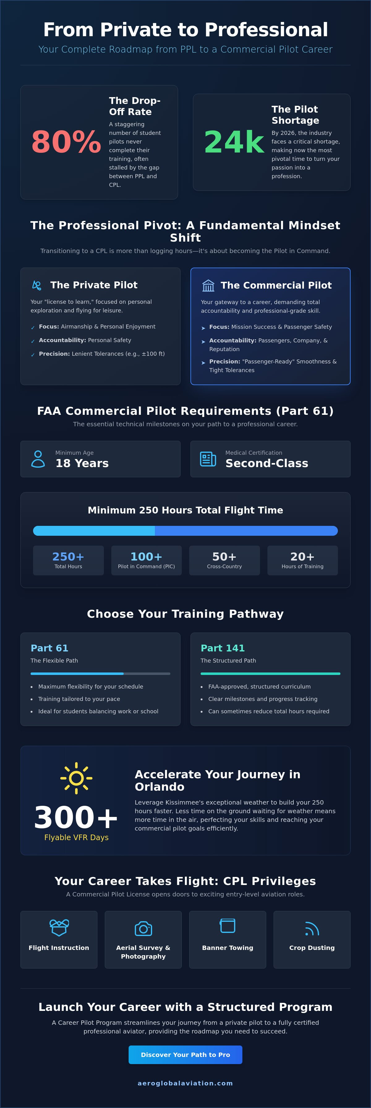 PPL to CPL requirements