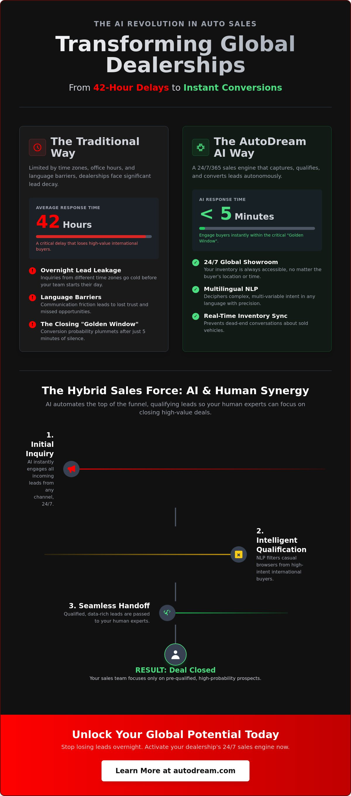 Automated sales chat for dealers