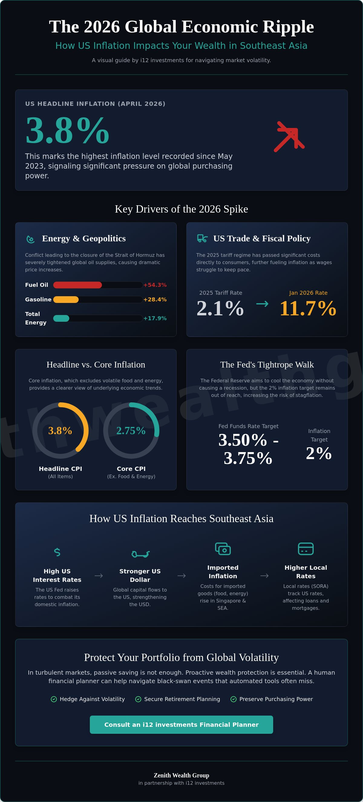 Us inflation