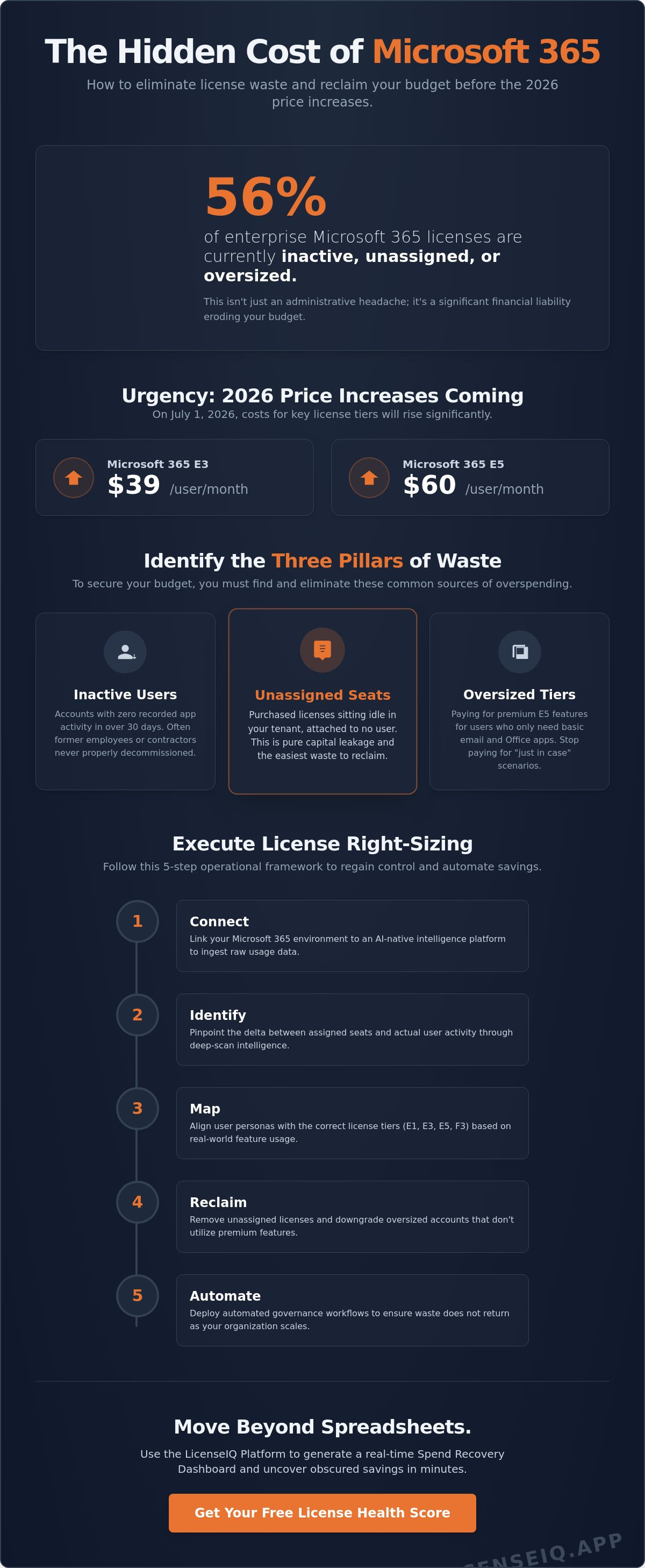 Microsoft 365 license optimization tools
