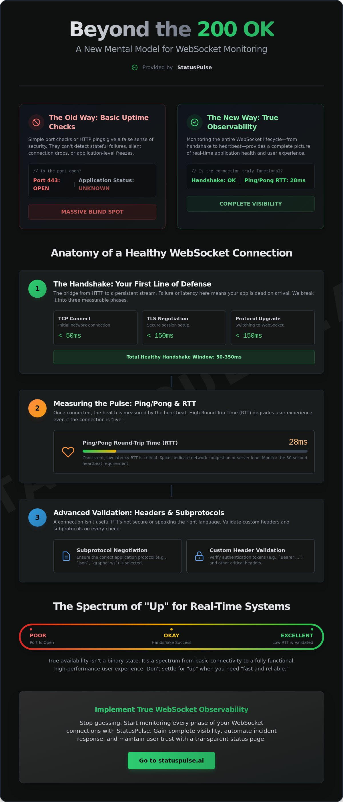 Monitor WebSocket — connect/handshake/upgrade thresholds; ping/pong RTT; subprotocol + custom headers.