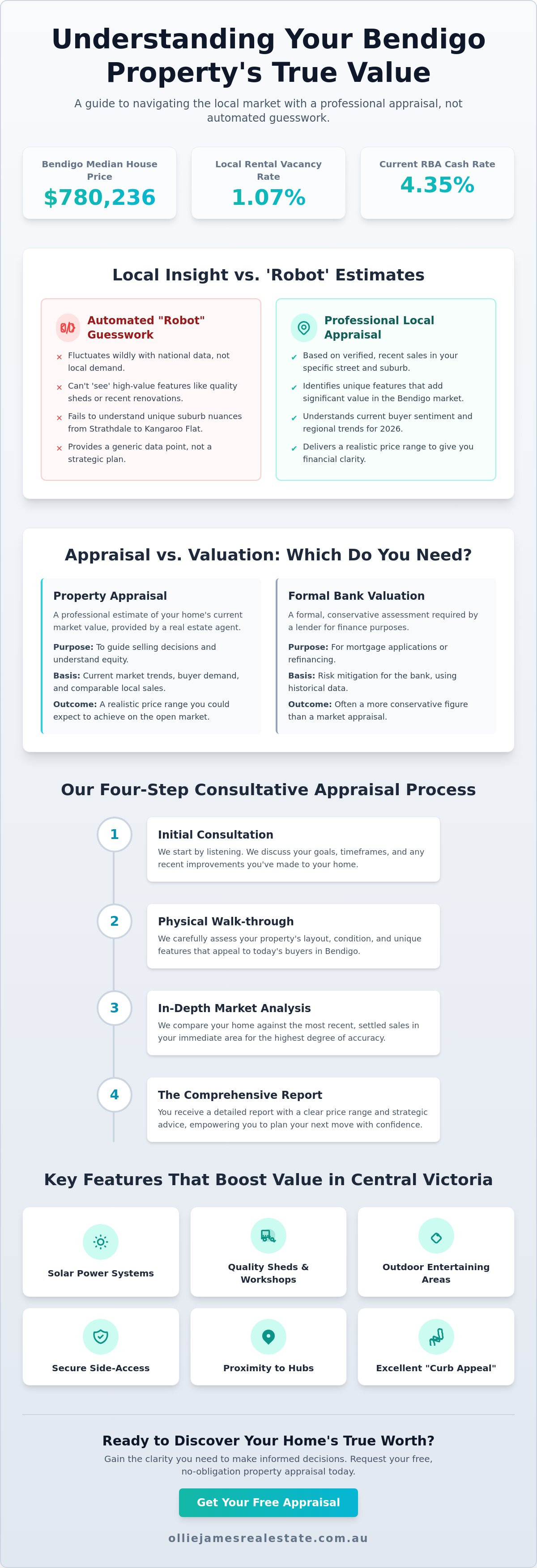 Free property appraisal Bendigo
