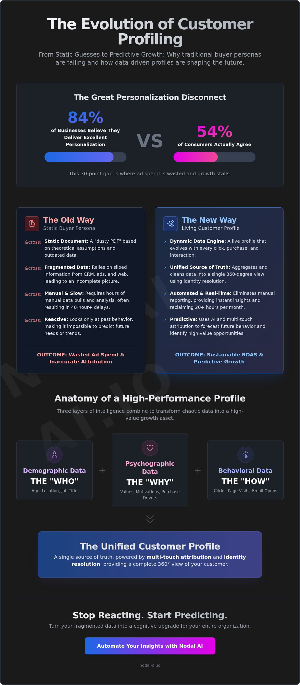 Customer profile
