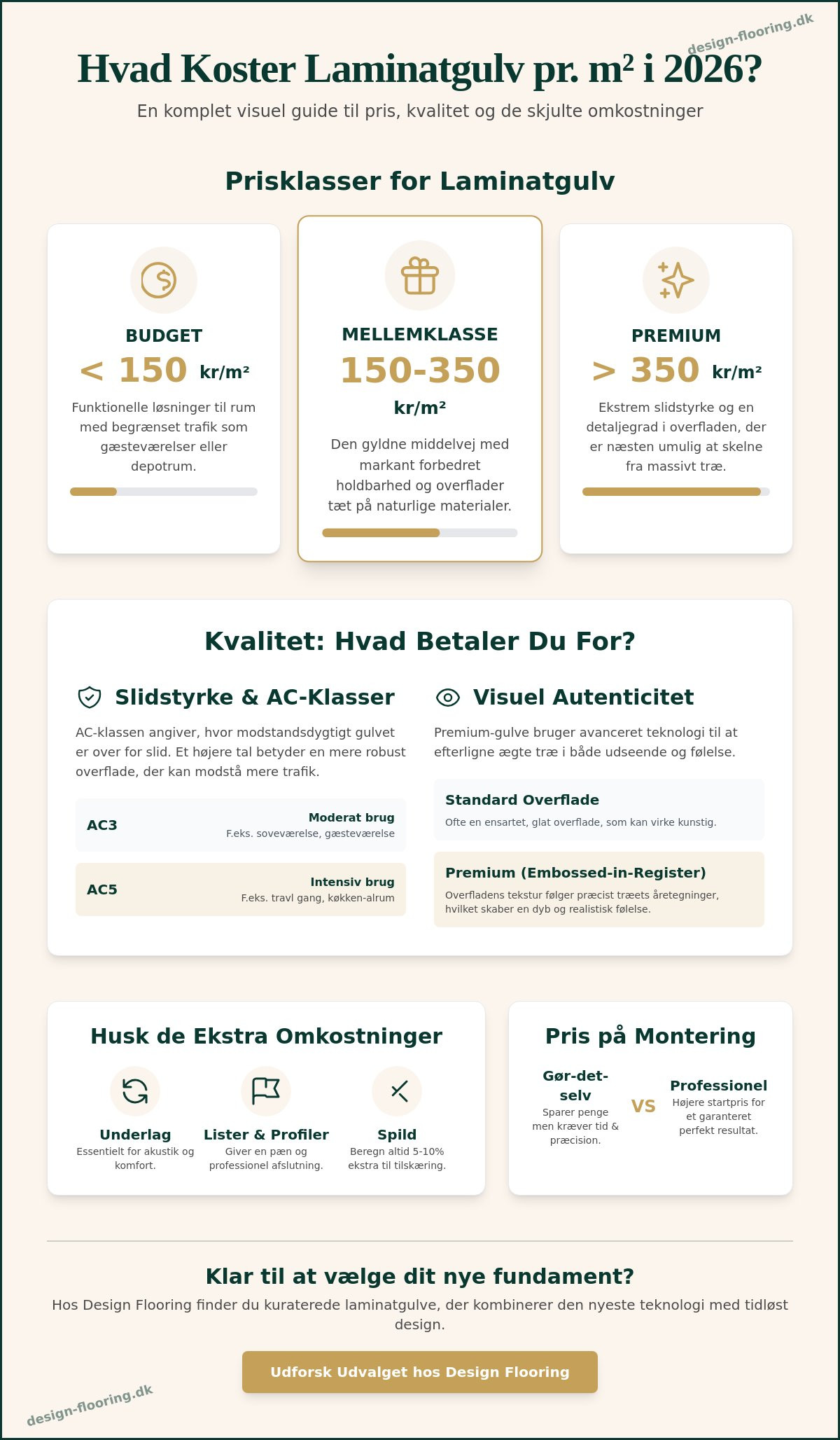 Hvad koster laminatgulv pr m2
