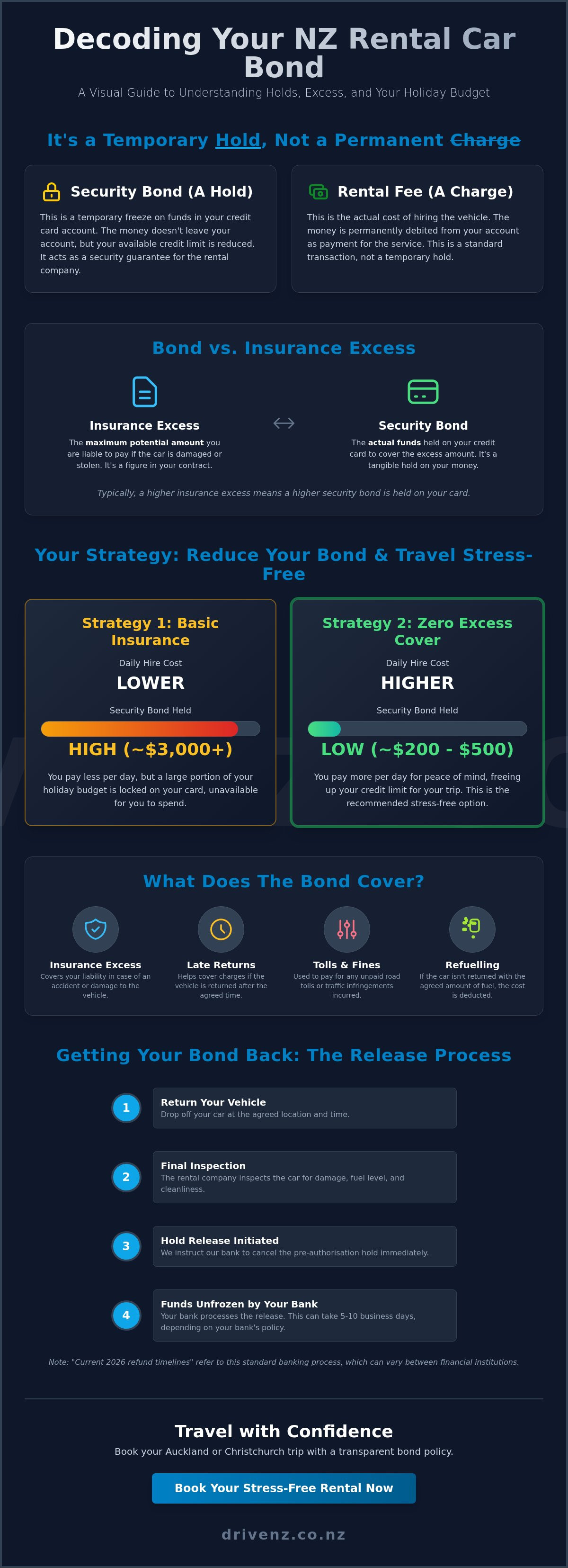 Rental car bond explained NZ