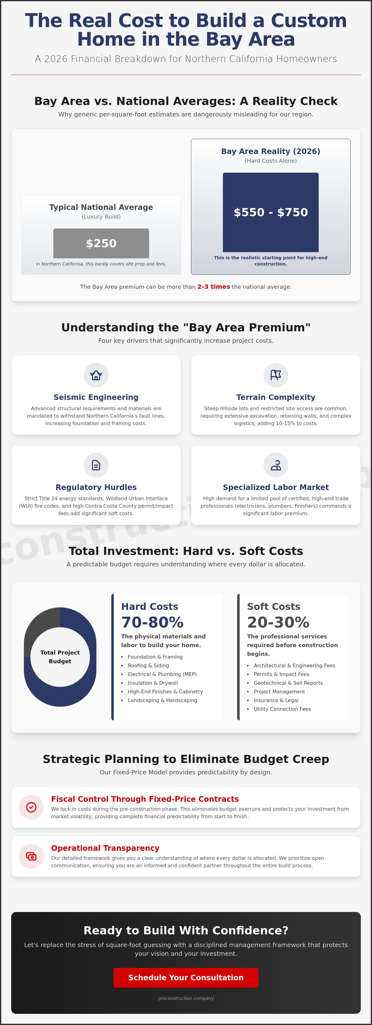 Cost to build a custom home bay area