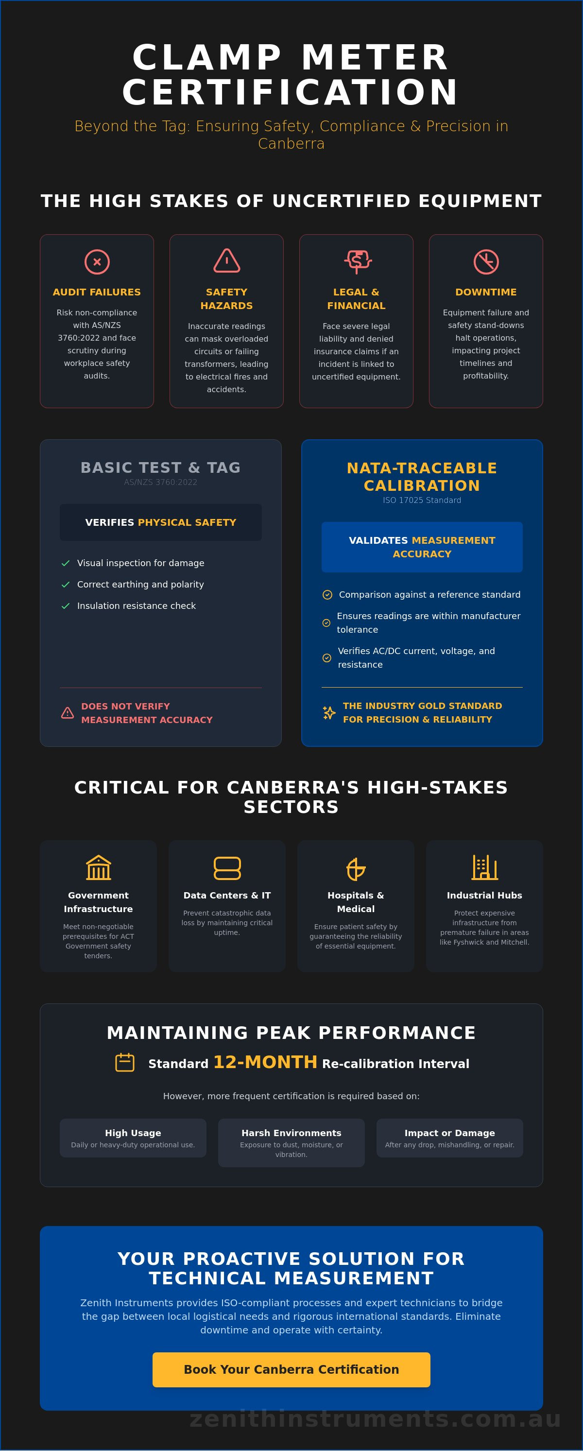 Clamp meter testing and certification canberra