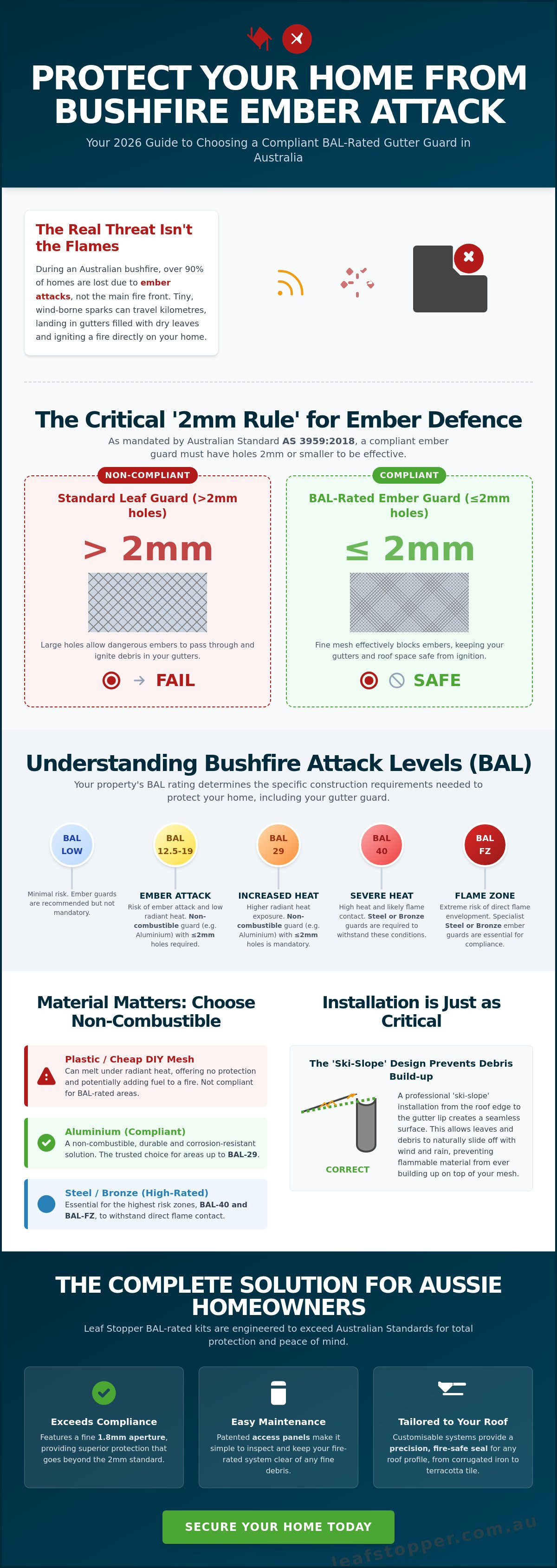 Best gutter guard for fire prone areas