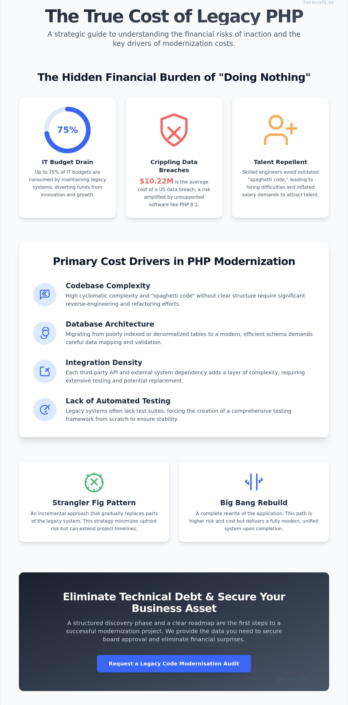 Cost to modernise legacy php application